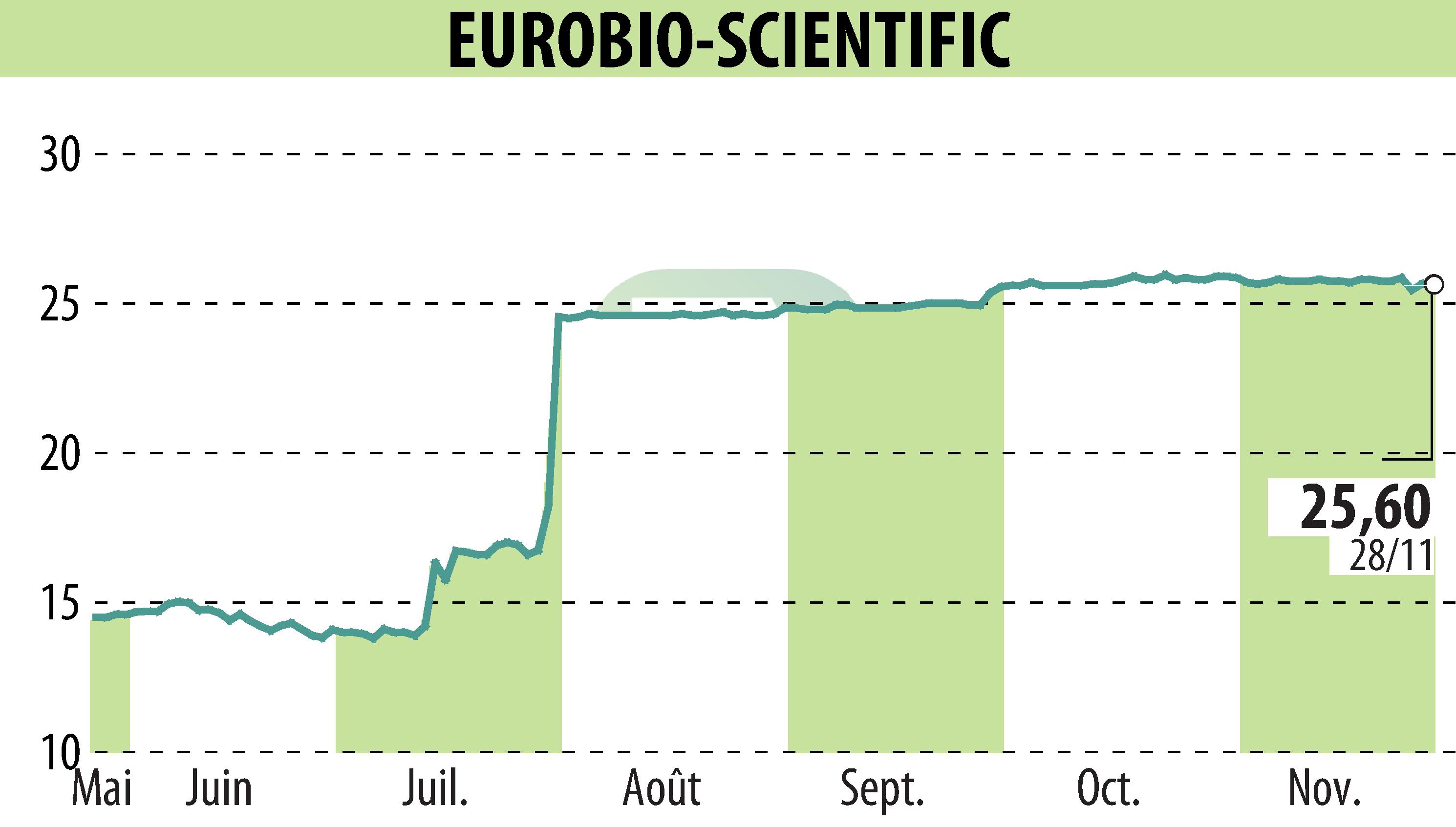 Stock price chart of EUROBIO-SCIENTIFIC (EPA:ALERS) showing fluctuations.