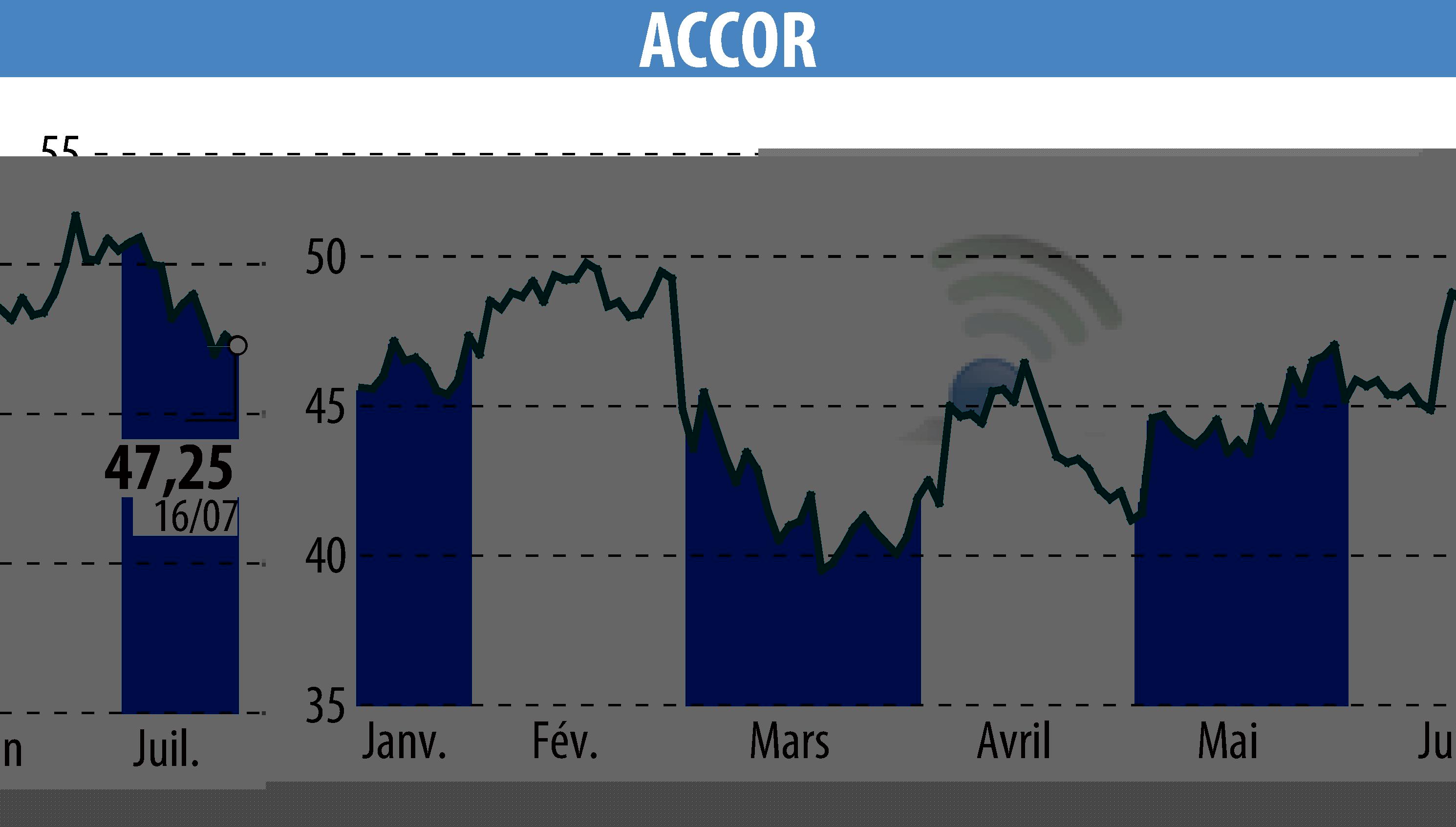 Graphique de l'évolution du cours de l'action ACCOR (EPA:AC).
