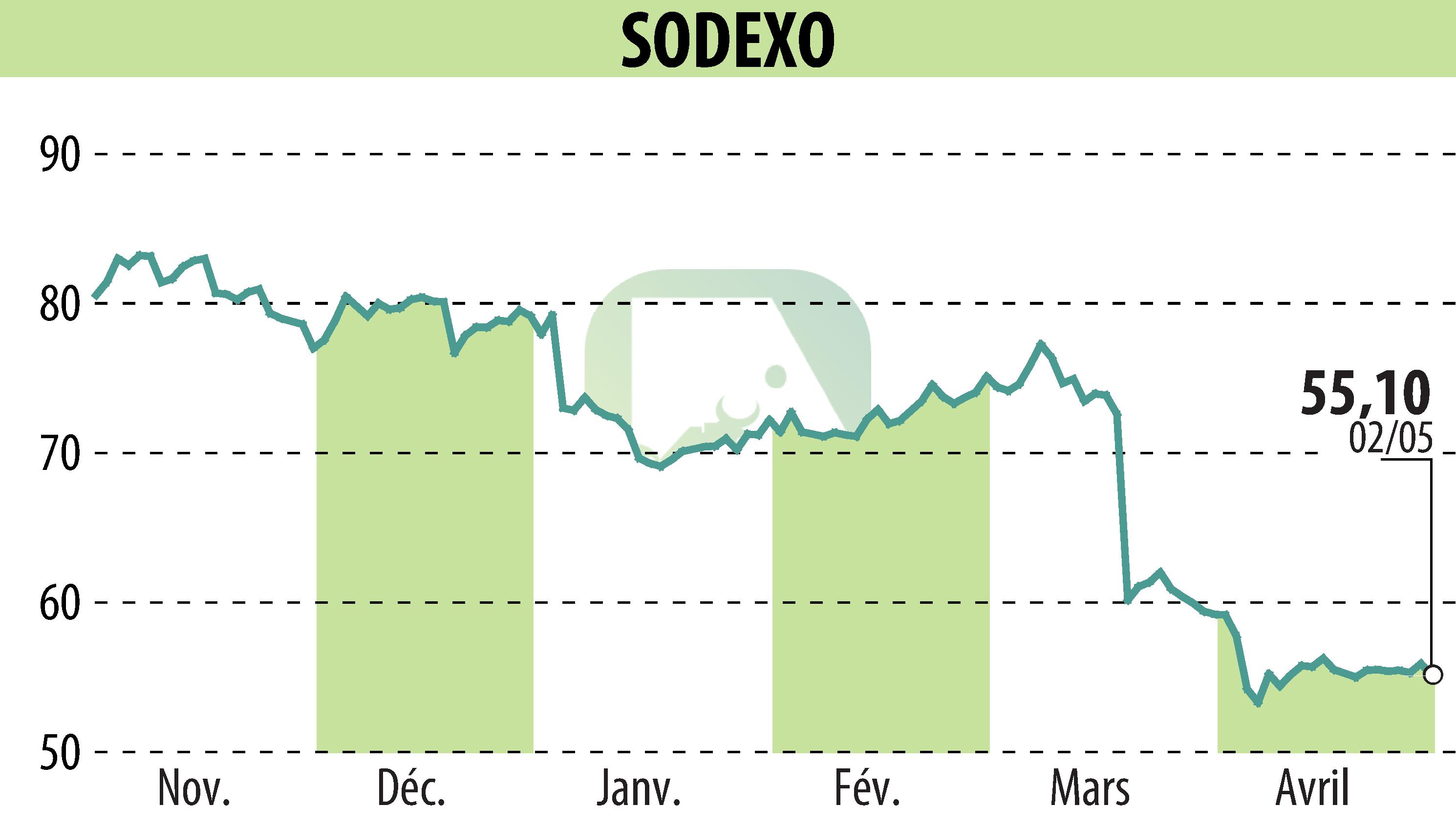 Graphique de l'évolution du cours de l'action SODEXO (EPA:SW).