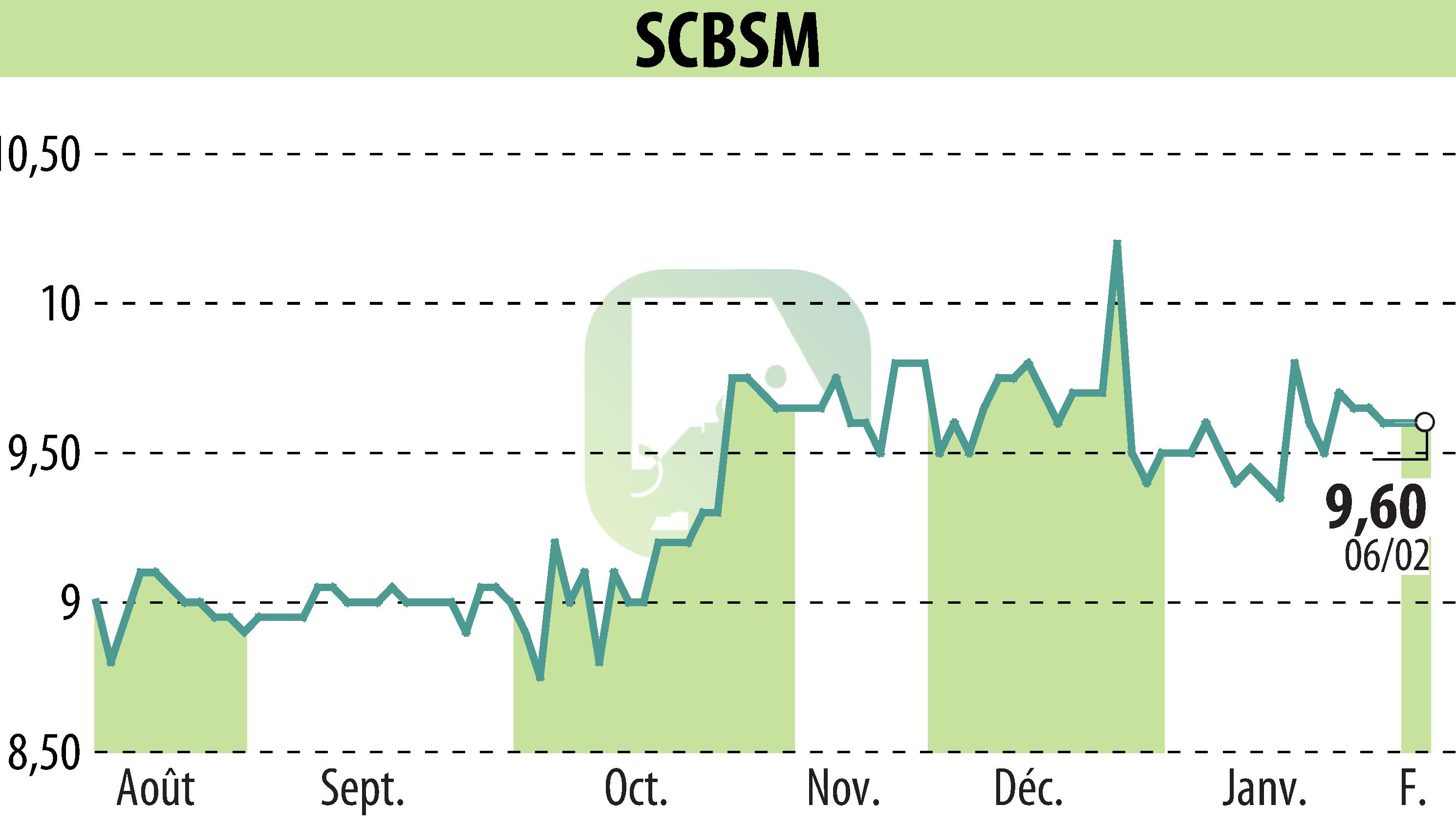 Graphique de l'évolution du cours de l'action SCBSM (EPA:CBSM).