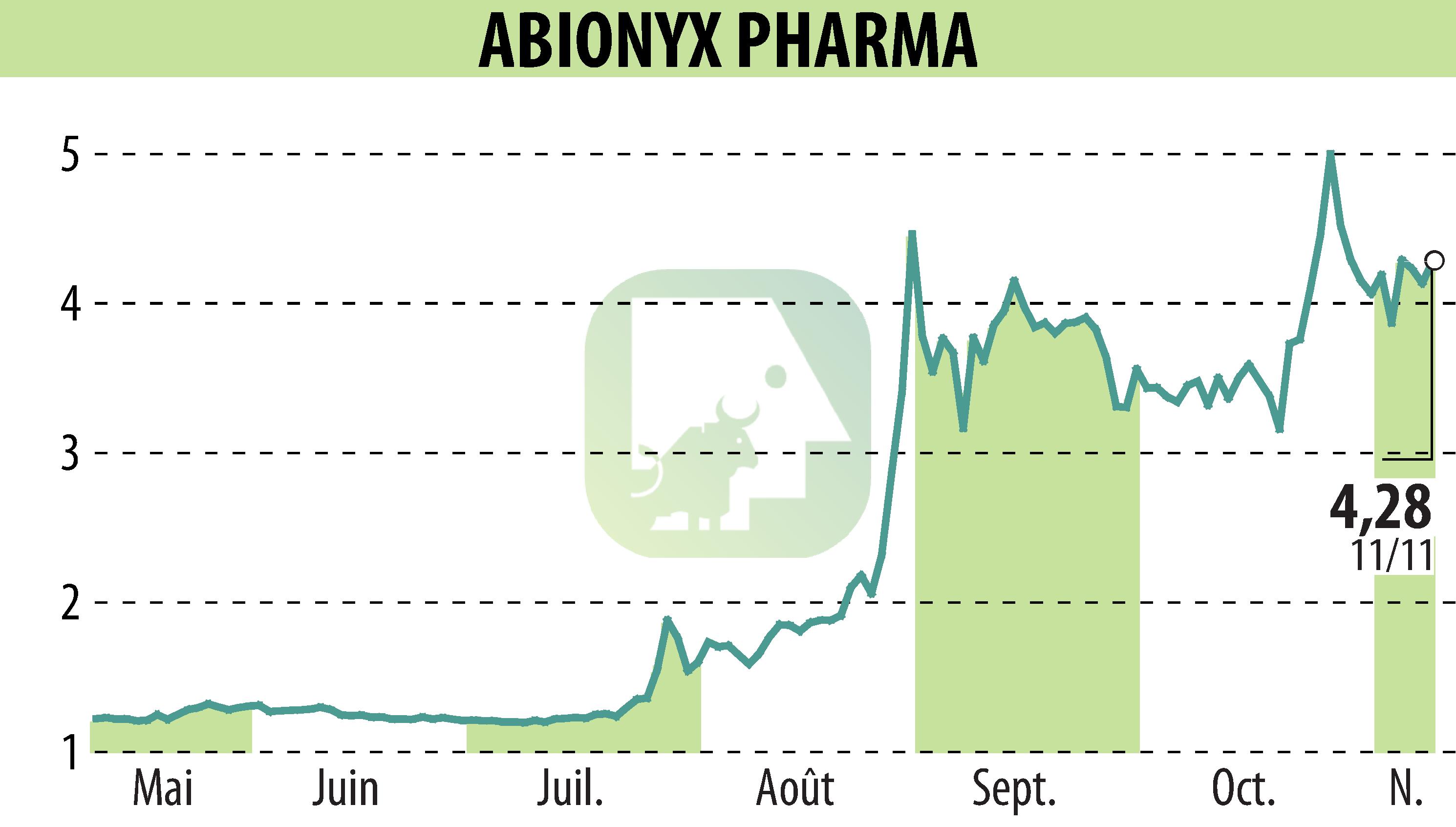 Graphique de l'évolution du cours de l'action ABIONYX (EPA:ABNX).