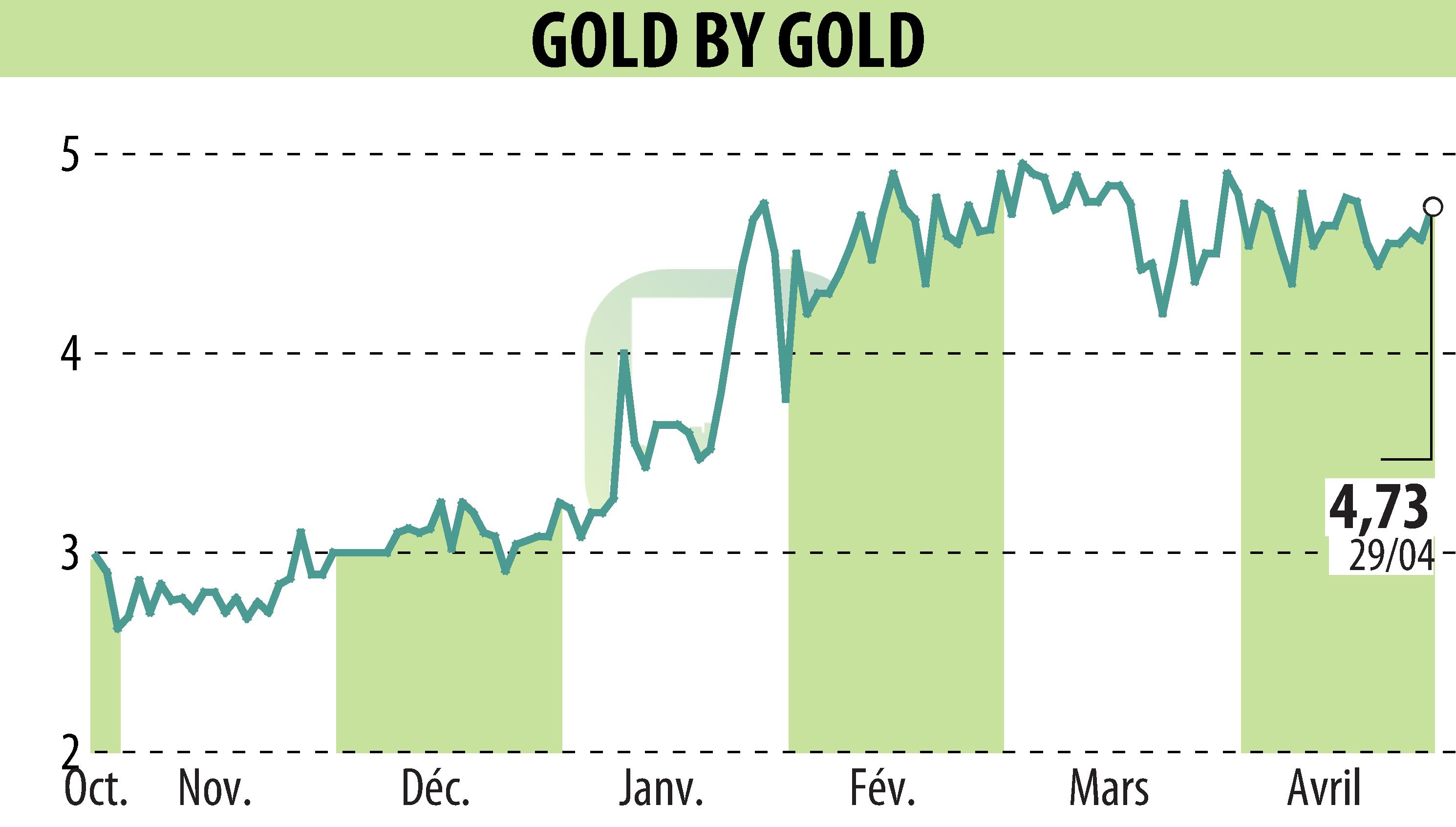 Stock price chart of GOLD BY GOLD (EPA:ALGLD) showing fluctuations.