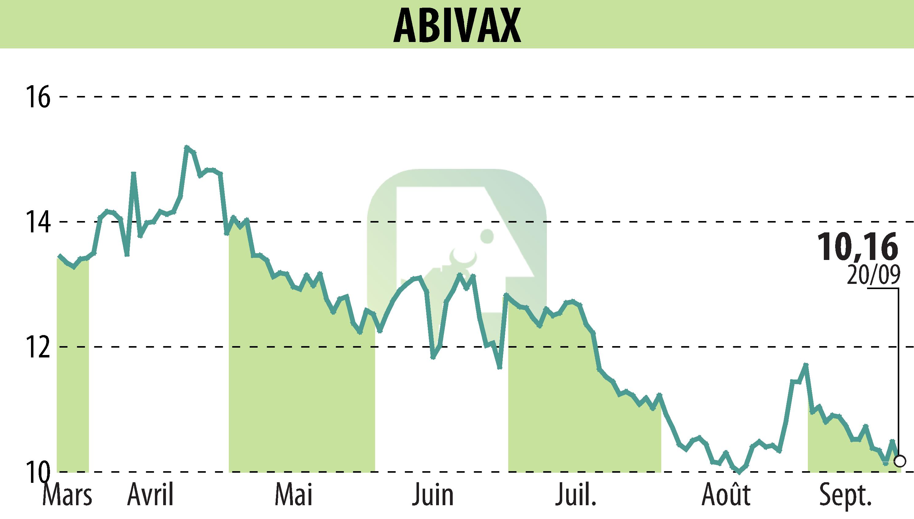 Stock price chart of ABIVAX (EPA:ABVX) showing fluctuations.