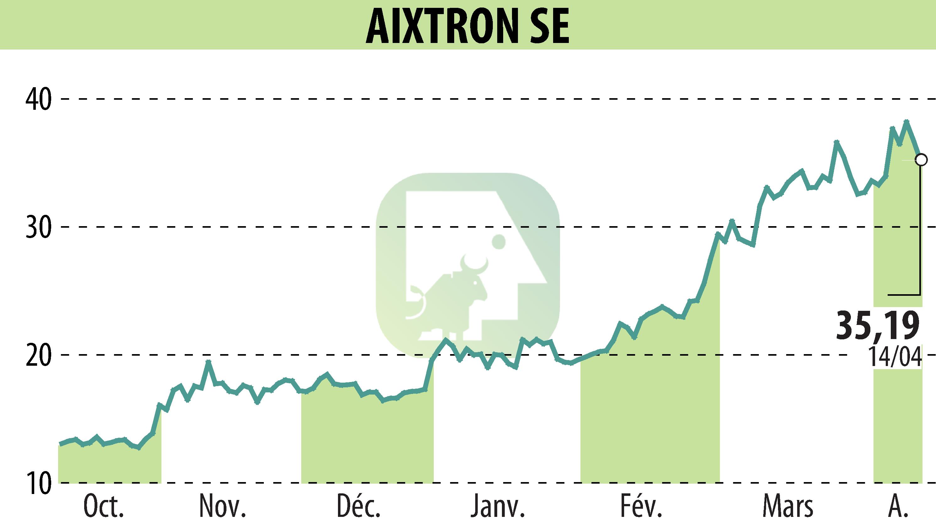 Graphique de l'évolution du cours de l'action AIXTRON SE (EBR:AIXA).