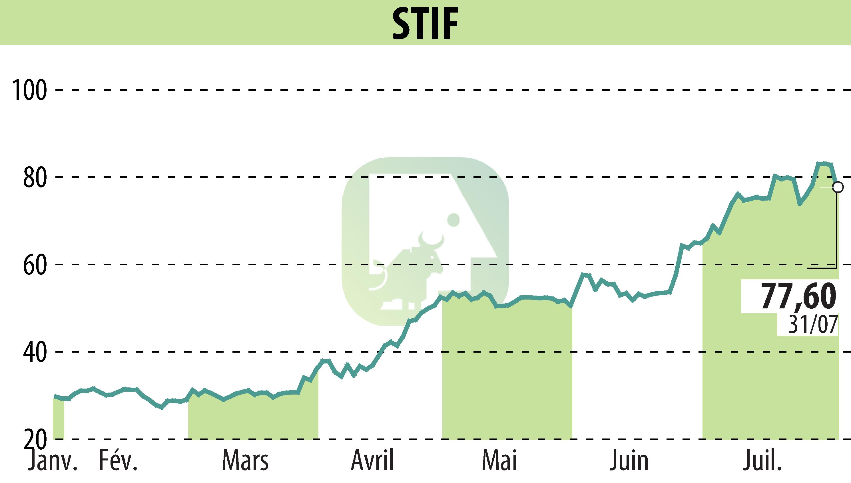 Stock price chart of STIF (EPA:ALSTI) showing fluctuations.