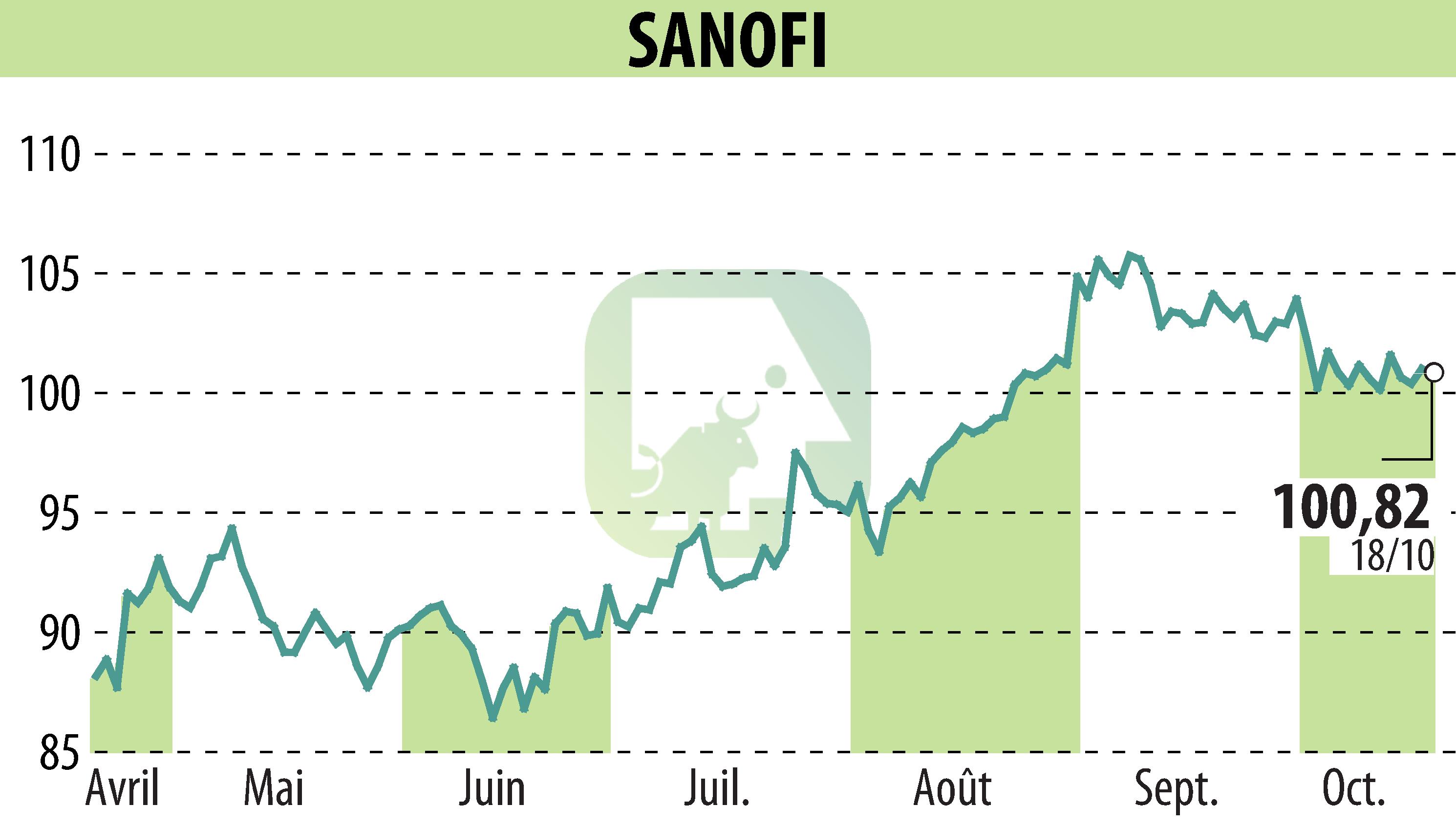 Graphique de l'évolution du cours de l'action SANOFI-AVENTIS (EPA:SAN).