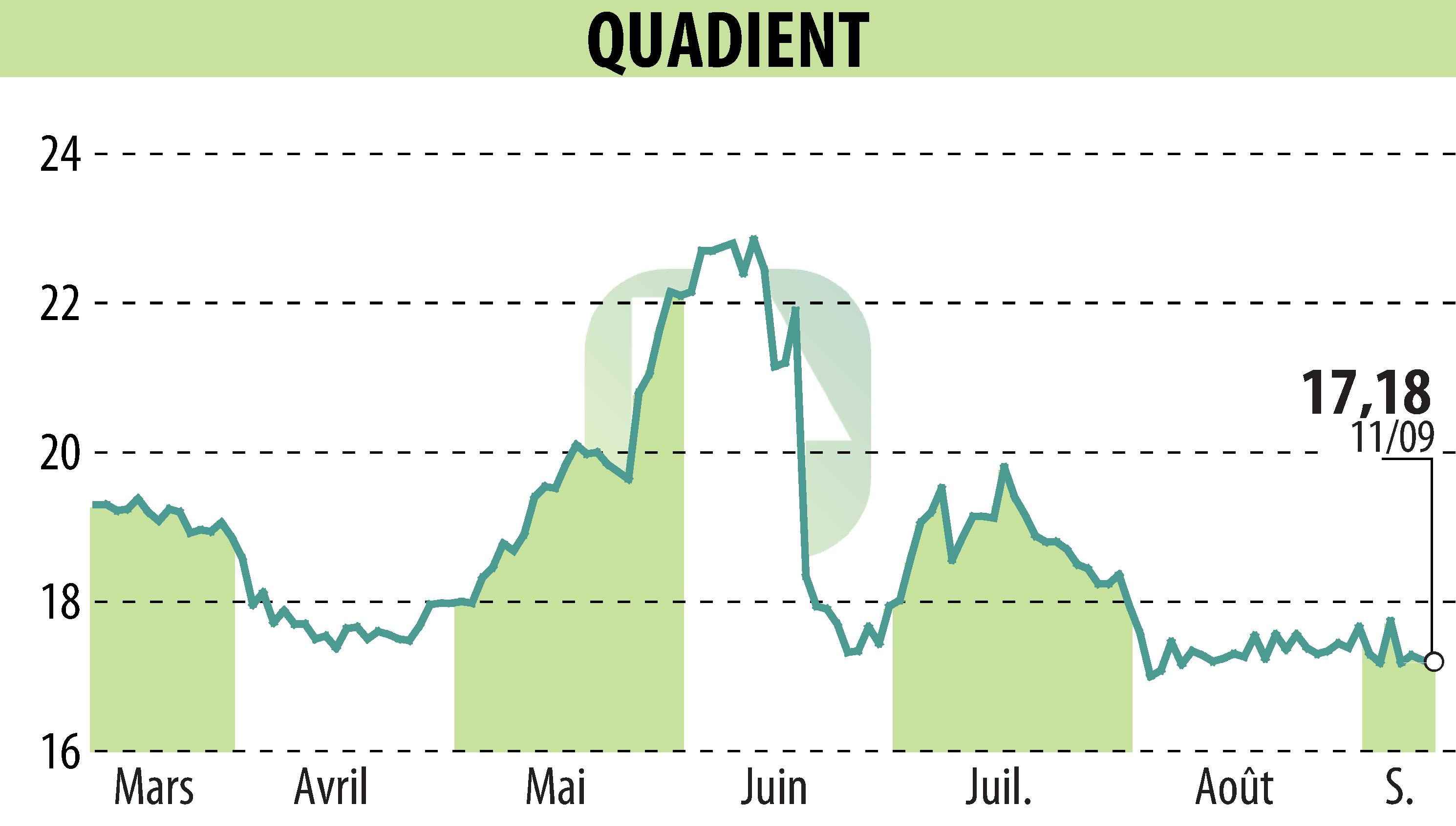 Graphique de l'évolution du cours de l'action QUADIENT (EPA:QDT).