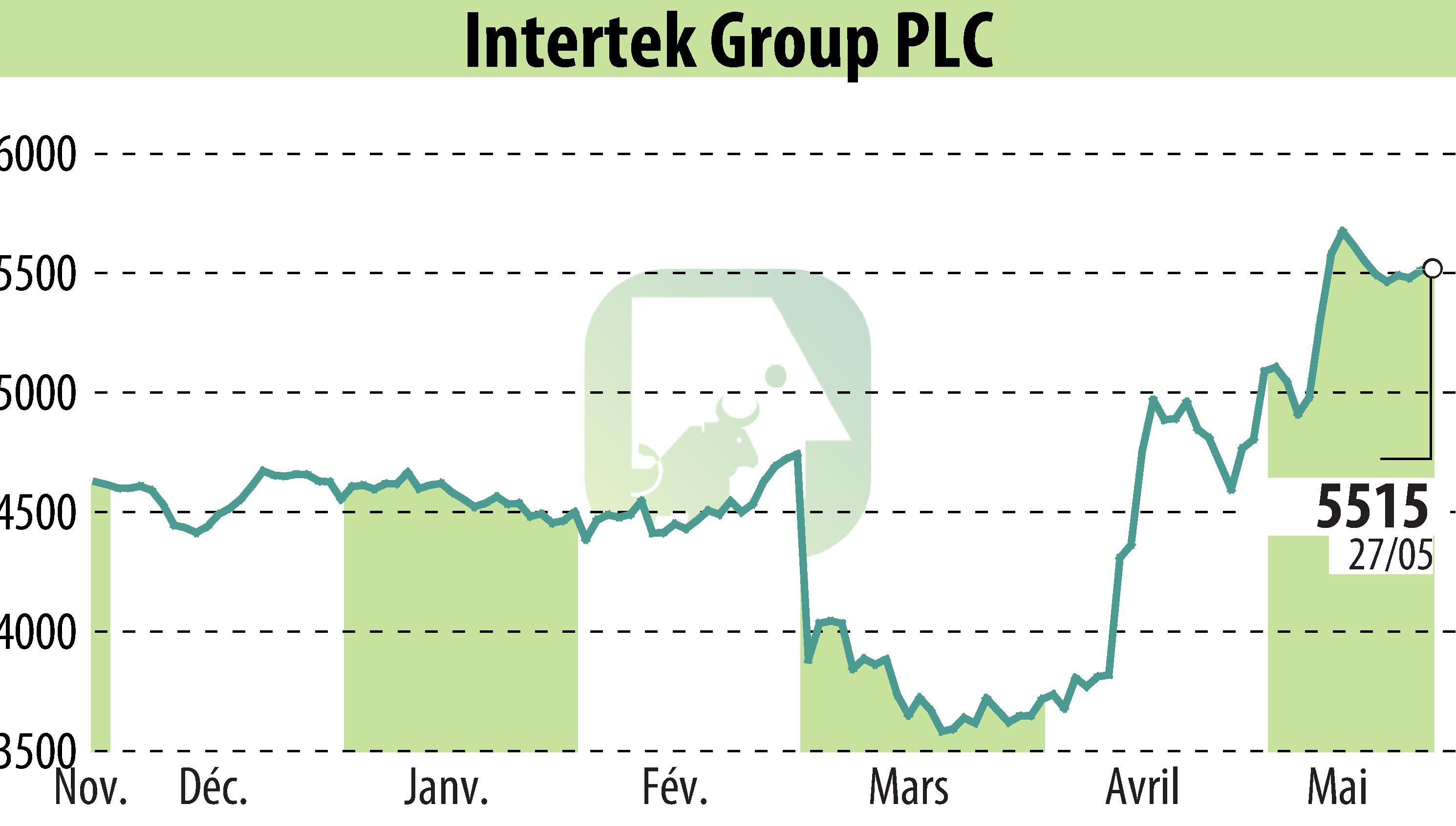 Stock price chart of Intertek Group Plc (EBR:ITRK) showing fluctuations.