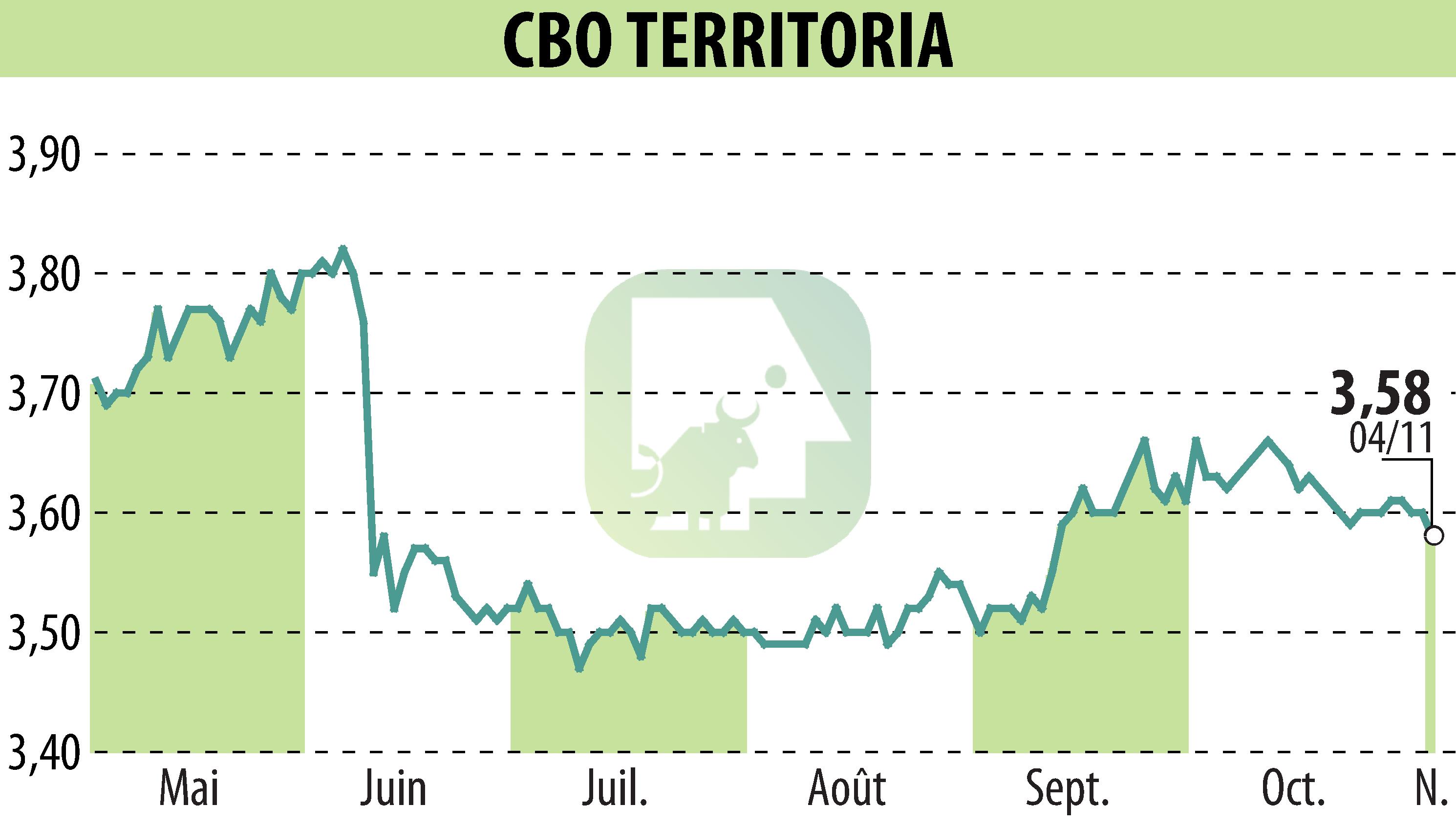 Stock price chart of CBO TERRITORIA  (EPA:CBOT) showing fluctuations.