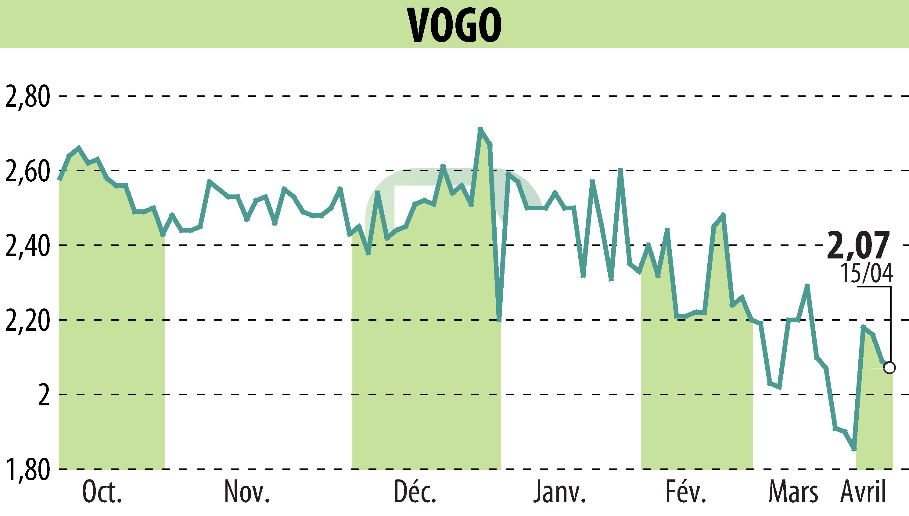 Stock price chart of VOGO (EPA:ALVGO) showing fluctuations.