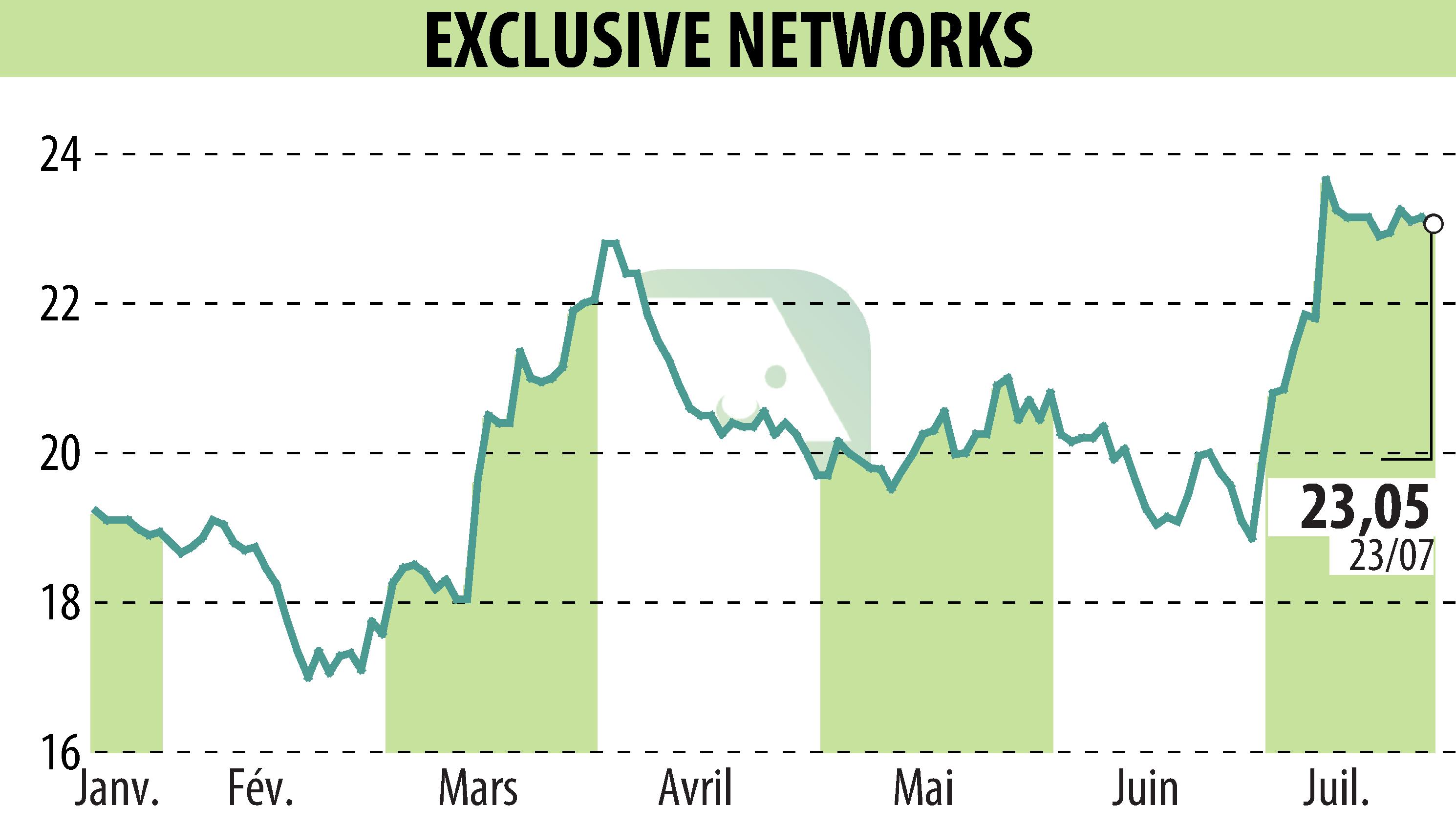 Stock price chart of EXCLUSIVE NETWORKS (EPA:EXN) showing fluctuations.