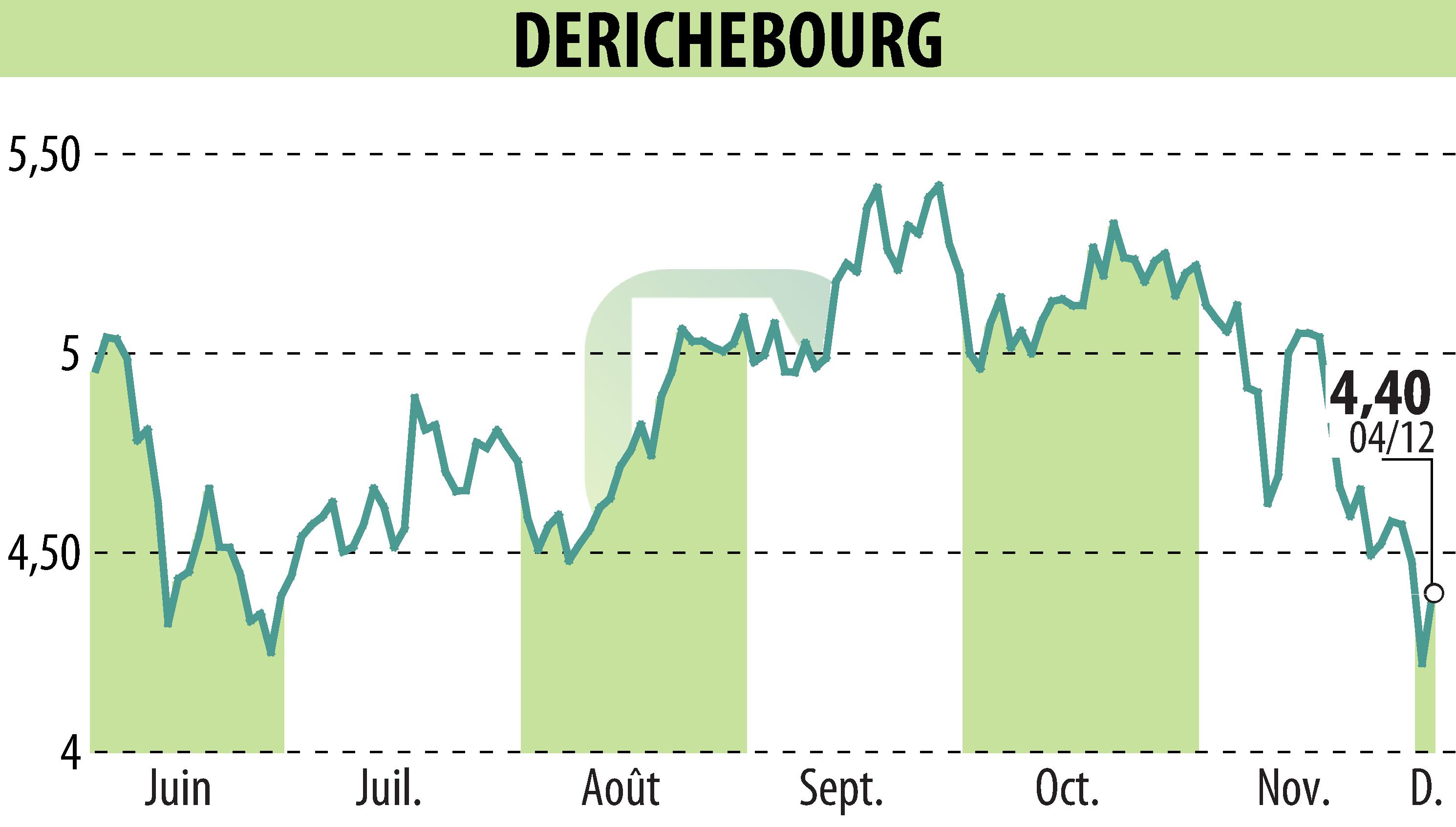 Graphique de l'évolution du cours de l'action DERICHEBOURG (EPA:DBG).