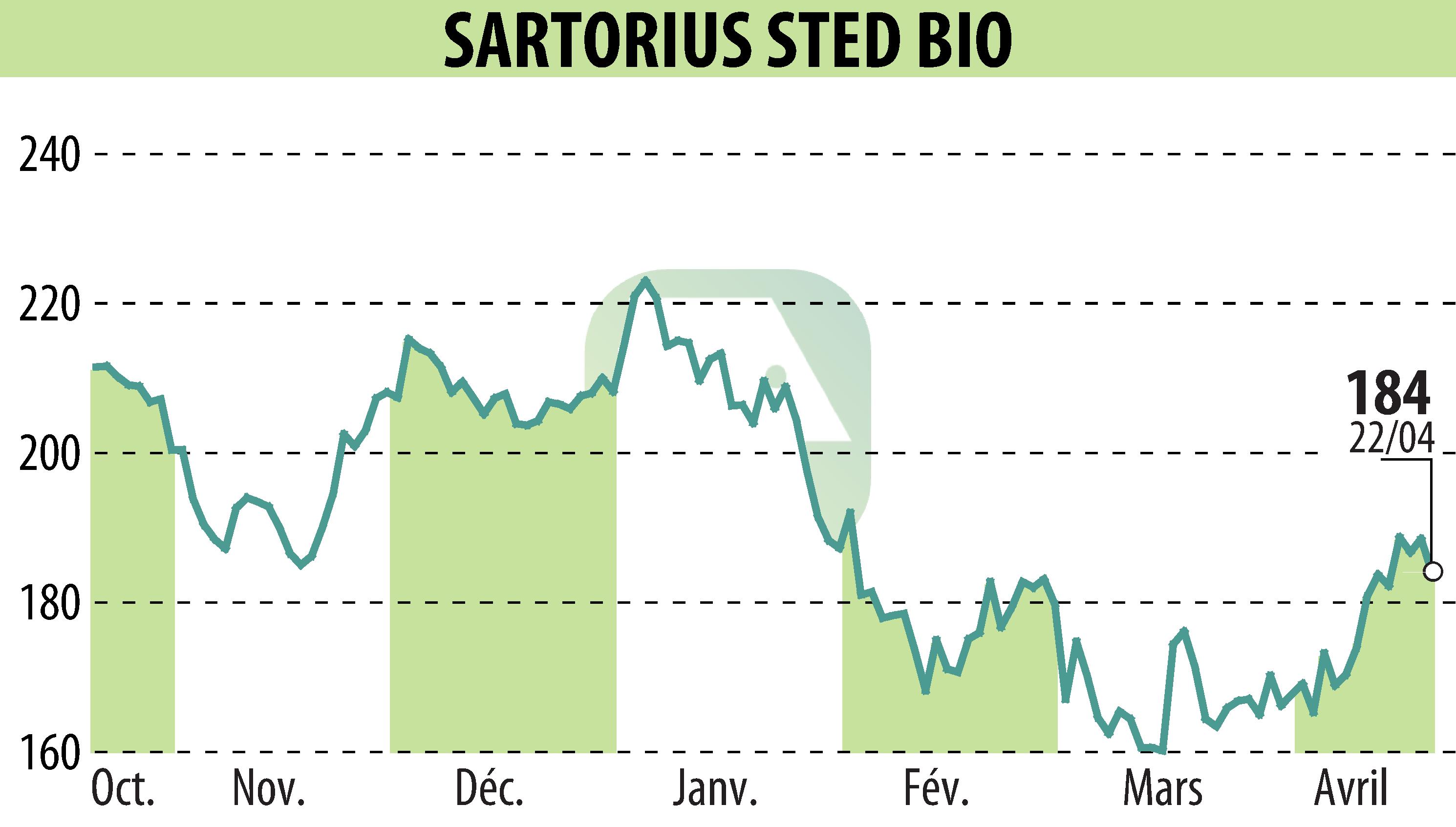 Stock price chart of SARTORIUS STED BIO (EPA:DIM) showing fluctuations.