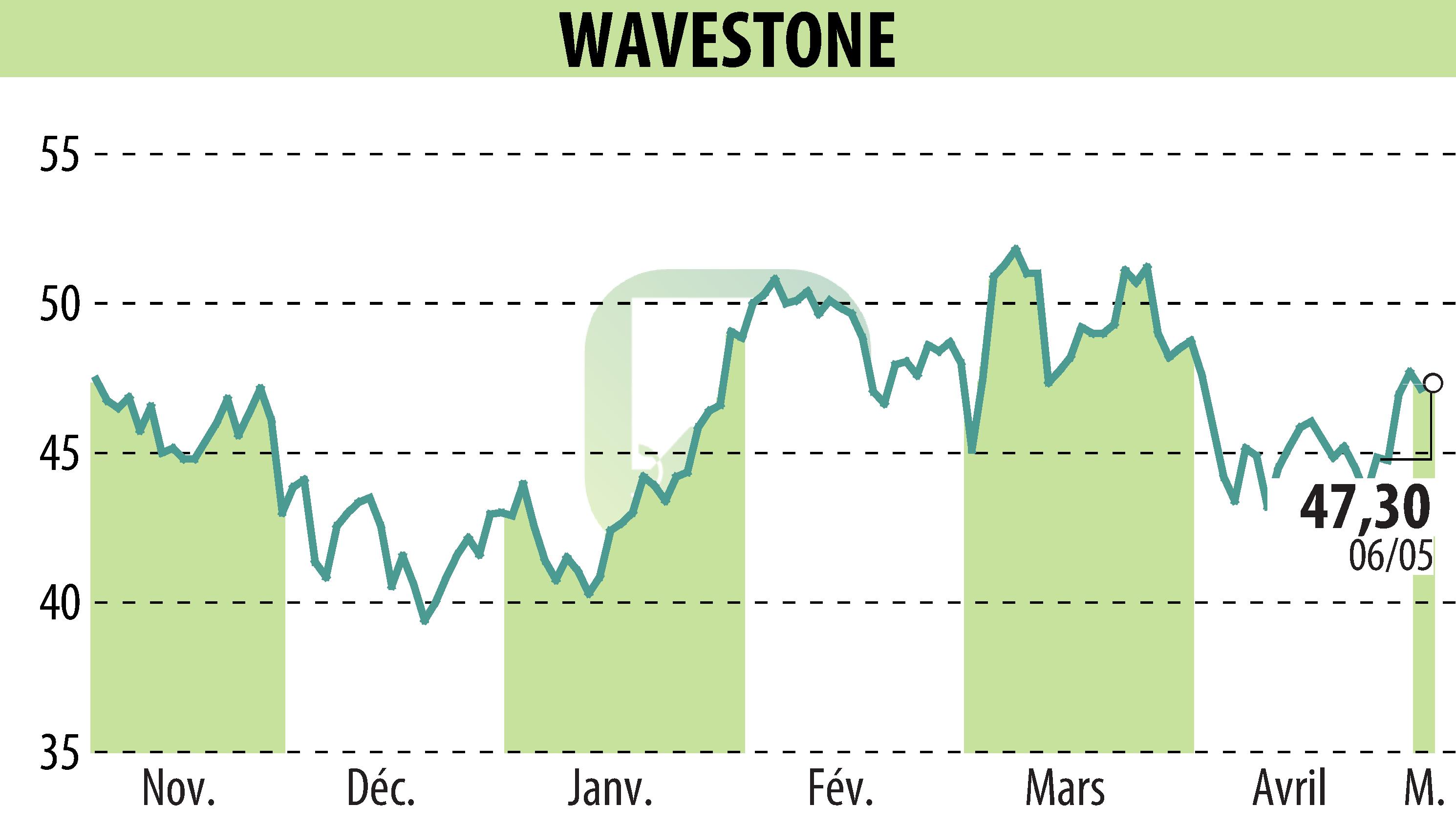 Stock price chart of WAVESTONE (EPA:WAVE) showing fluctuations.