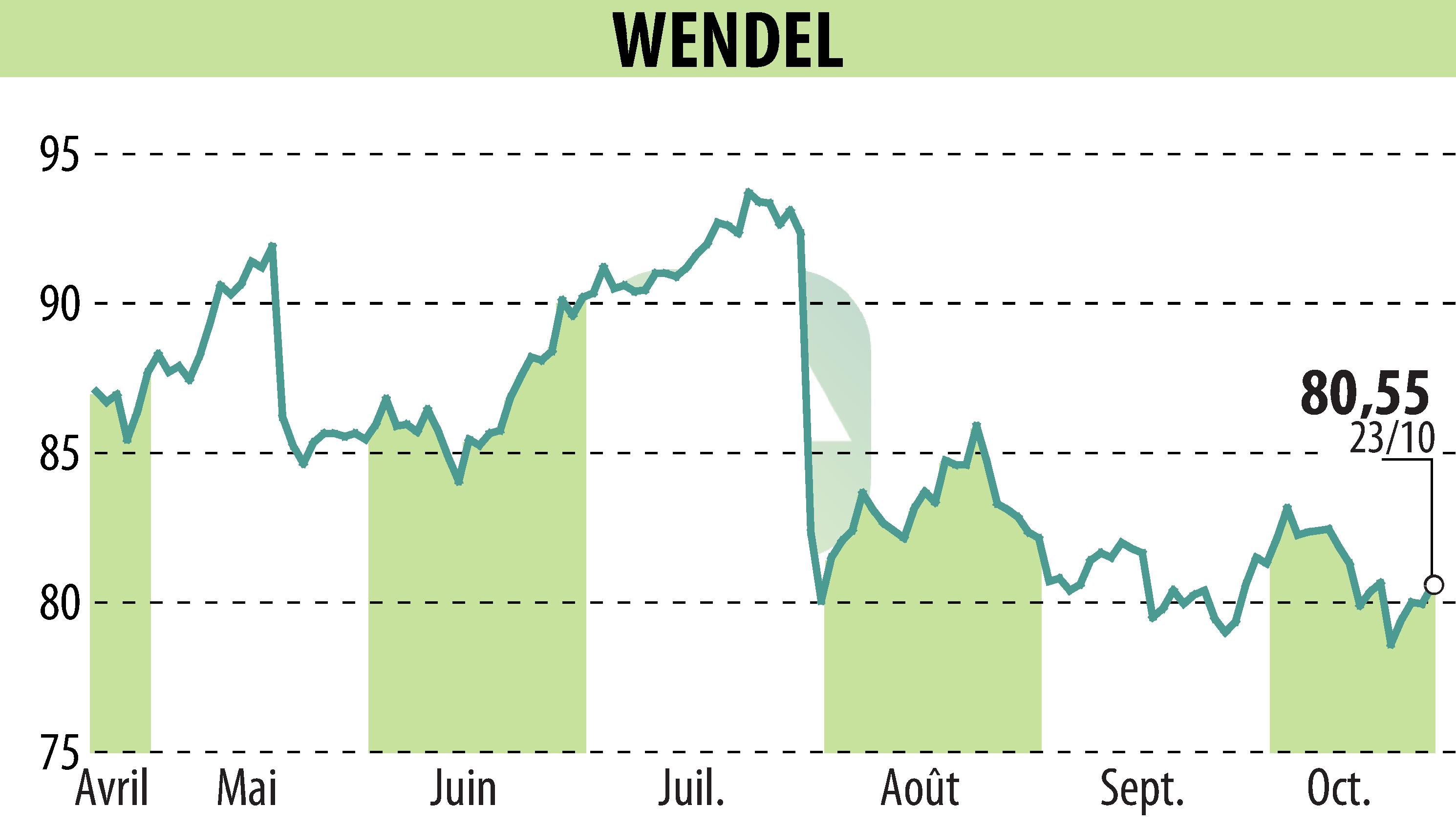 Stock price chart of WENDEL INVESTISSEMENT (EPA:MF) showing fluctuations.