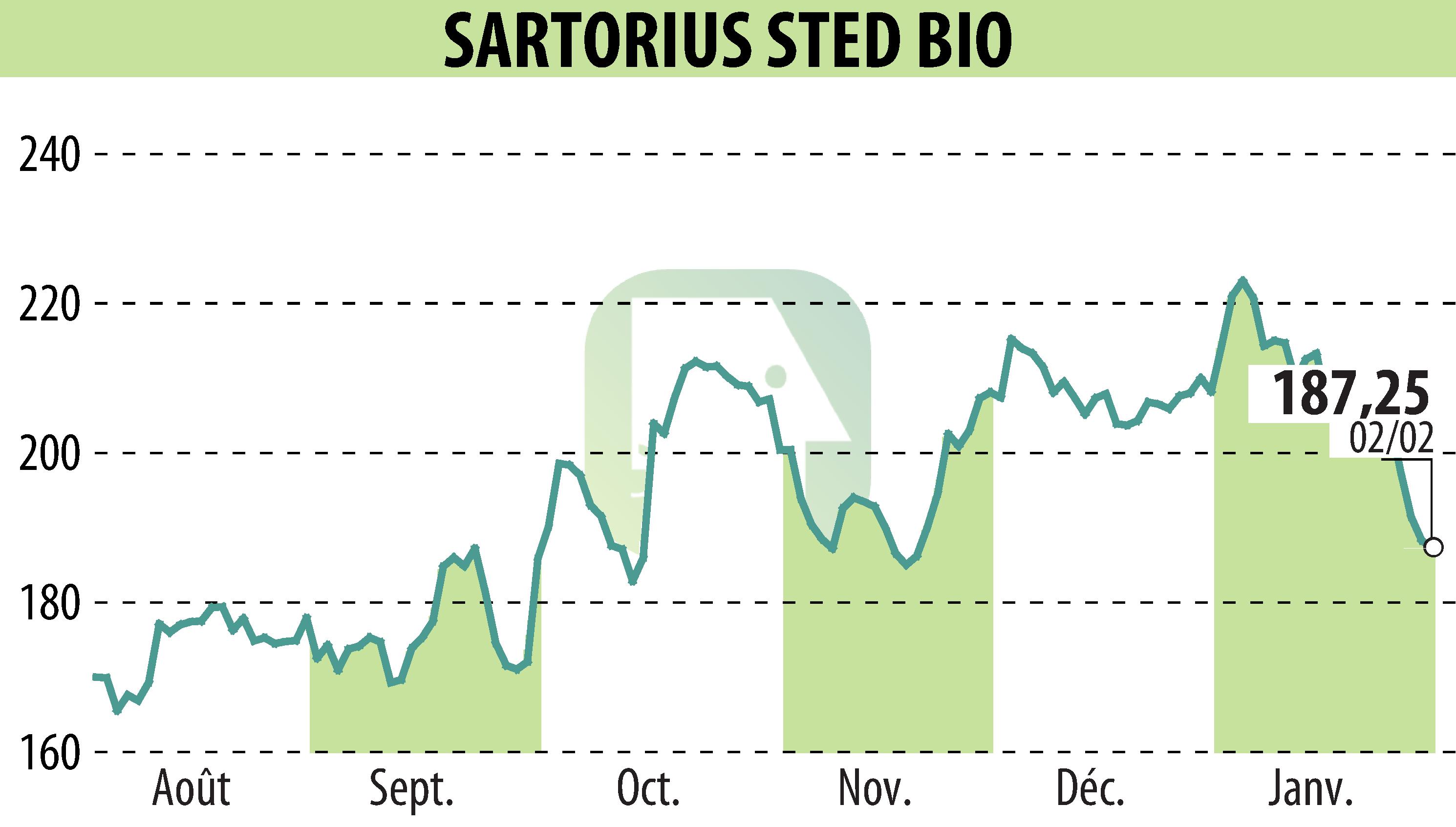 Graphique de l'évolution du cours de l'action SARTORIUS STED BIO (EPA:DIM).