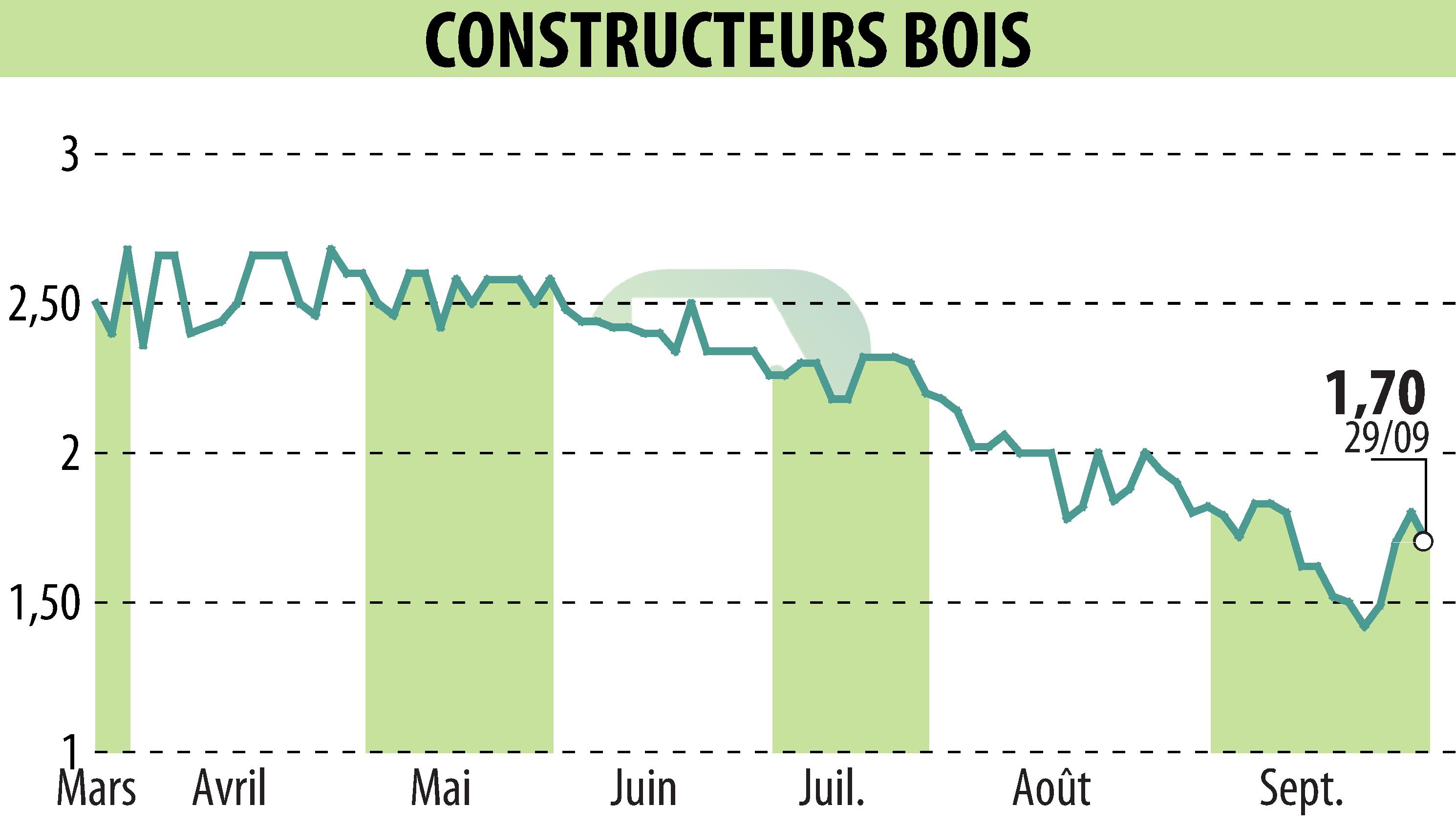 Graphique de l'évolution du cours de l'action CONSTRUCTEURS BOIS (EPA:MLLCB).