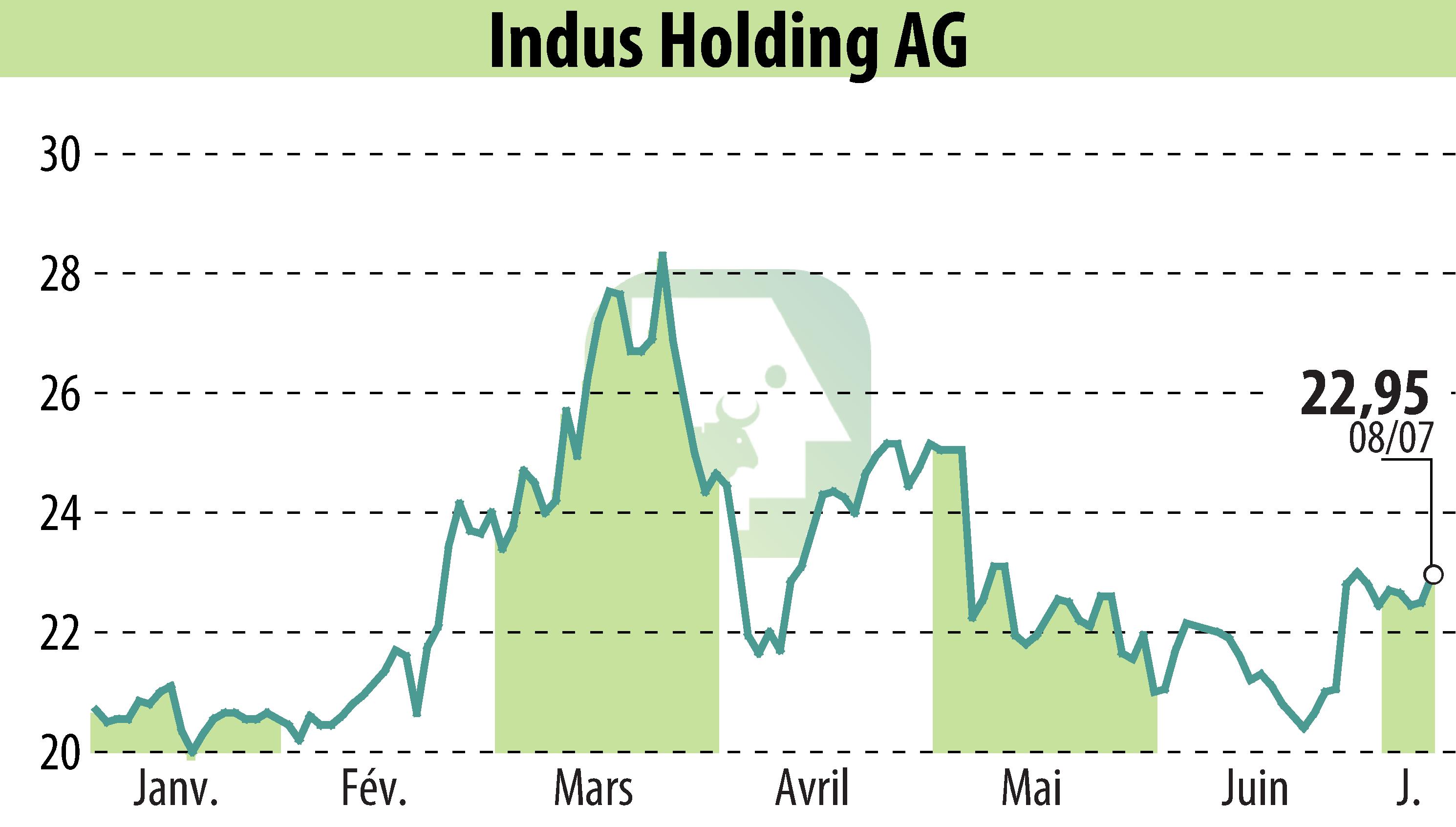 Graphique de l'évolution du cours de l'action INDUS Holding AG (EBR:INH).