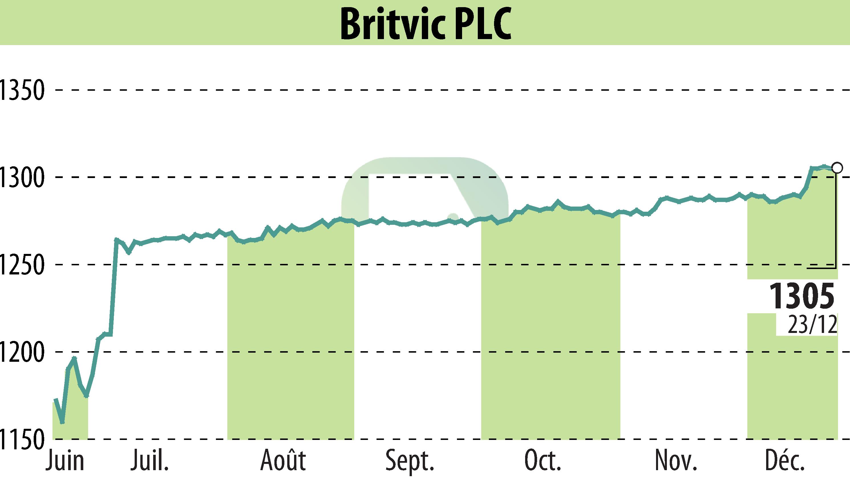 Stock price chart of Britvic Plc  (EBR:BVIC) showing fluctuations.