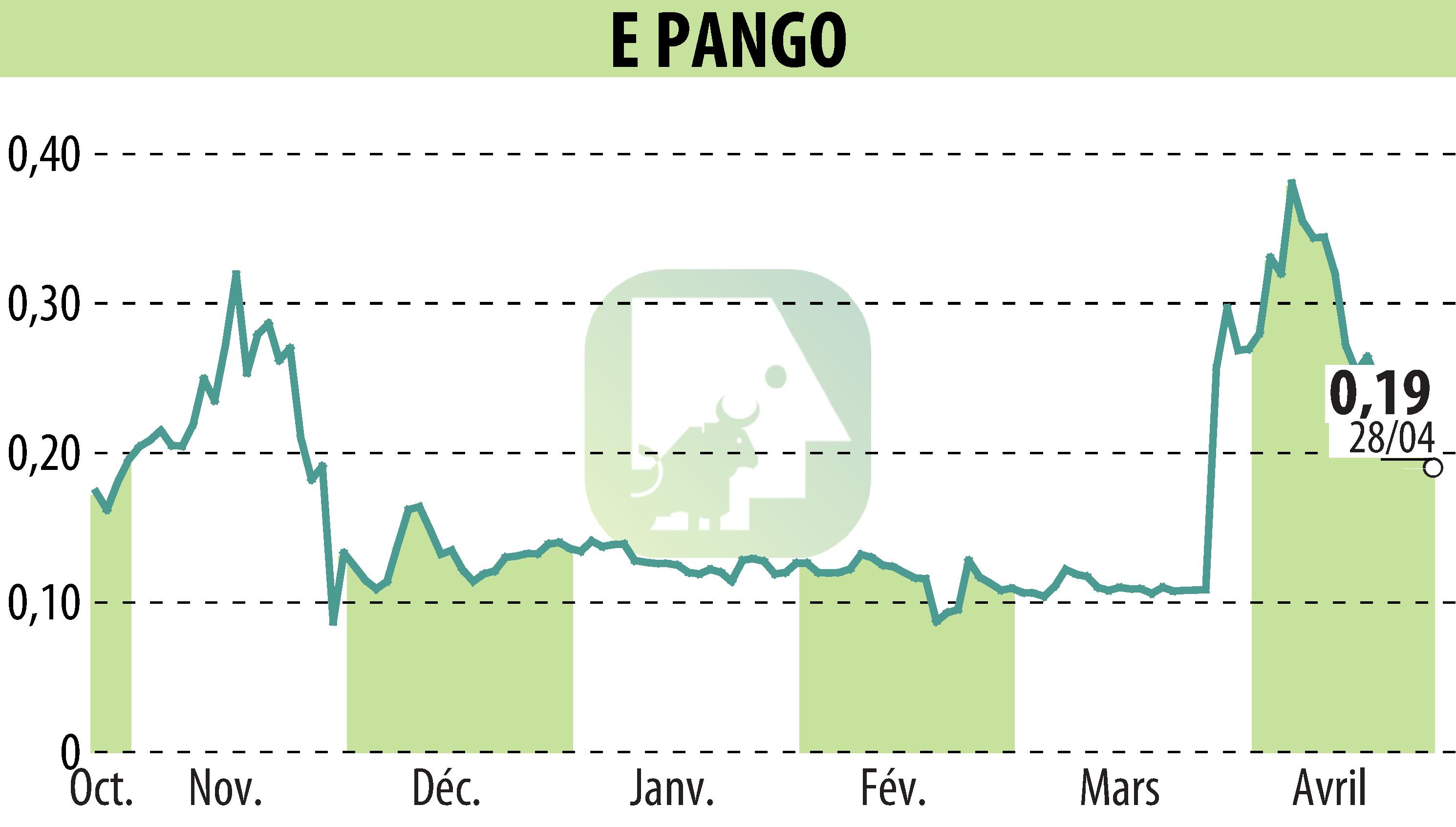 Graphique de l'évolution du cours de l'action E-PANGO (EPA:ALAGO).