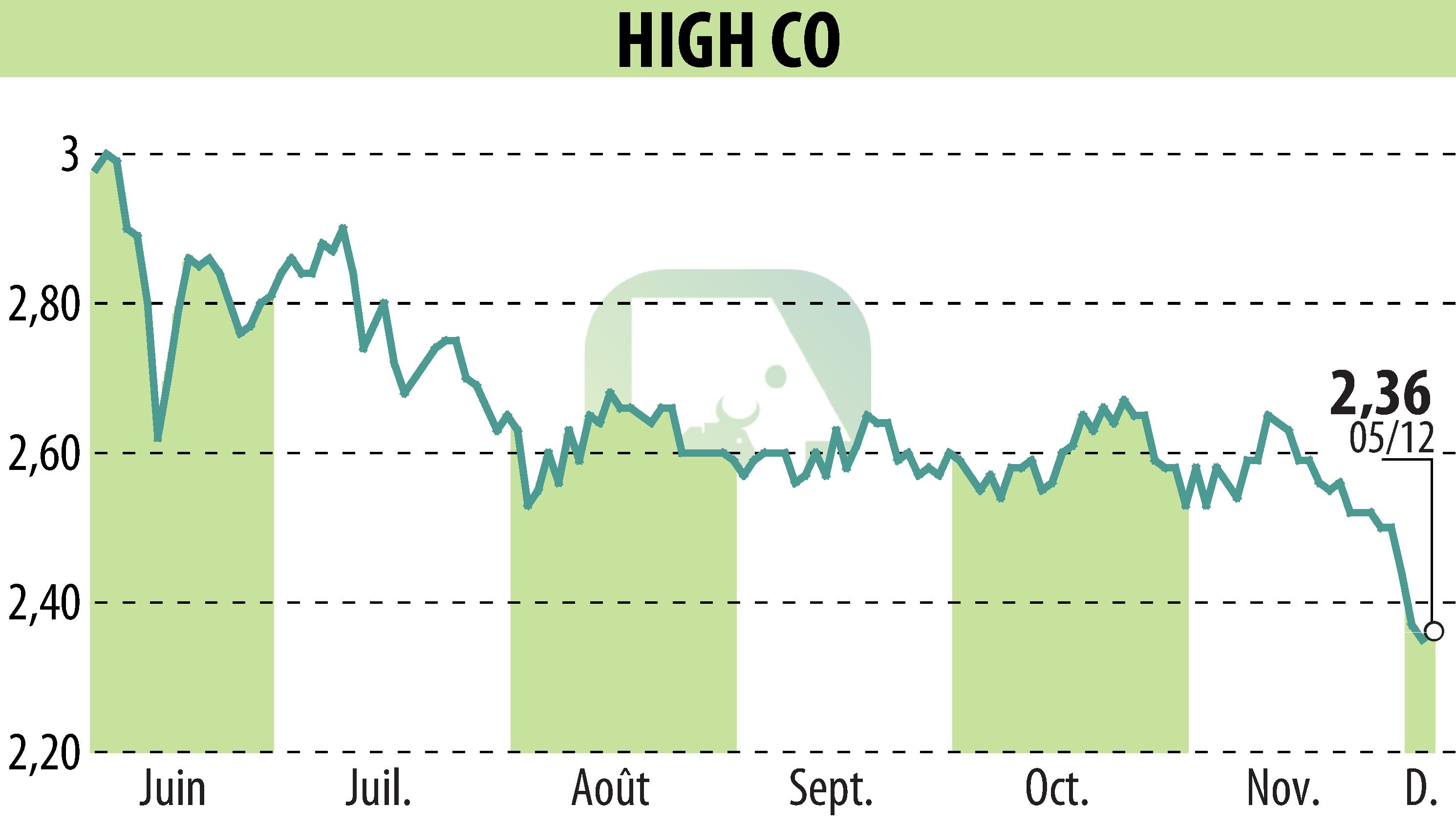 Stock price chart of High Co (EPA:HCO) showing fluctuations.