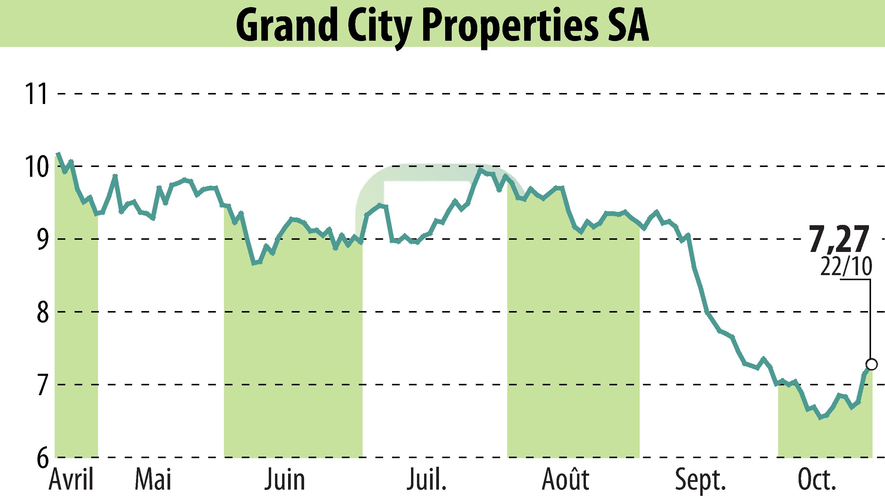 Graphique de l'évolution du cours de l'action Grand City Properties S.A., (EBR:GYC).