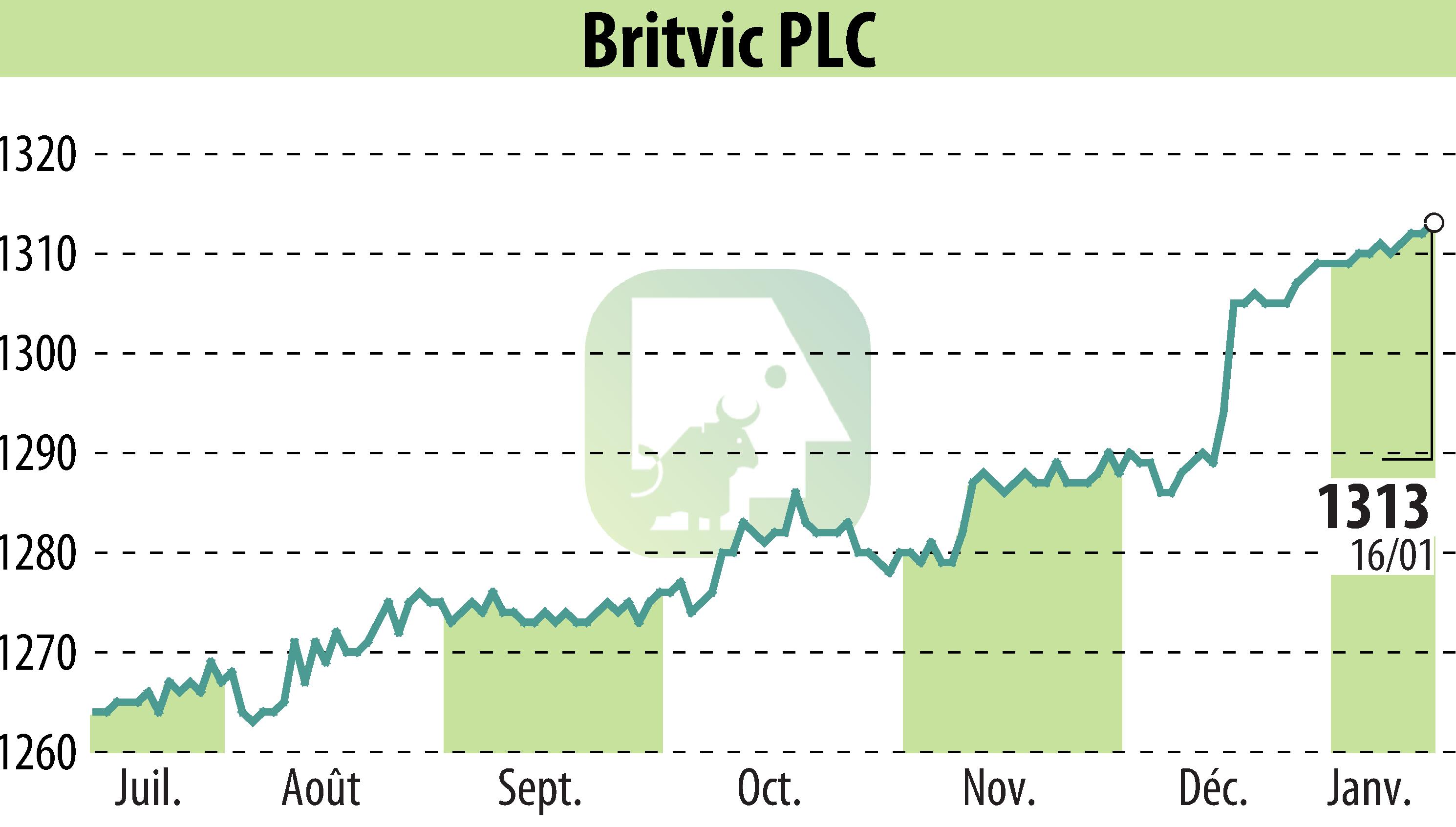 Graphique de l'évolution du cours de l'action Britvic Plc  (EBR:BVIC).