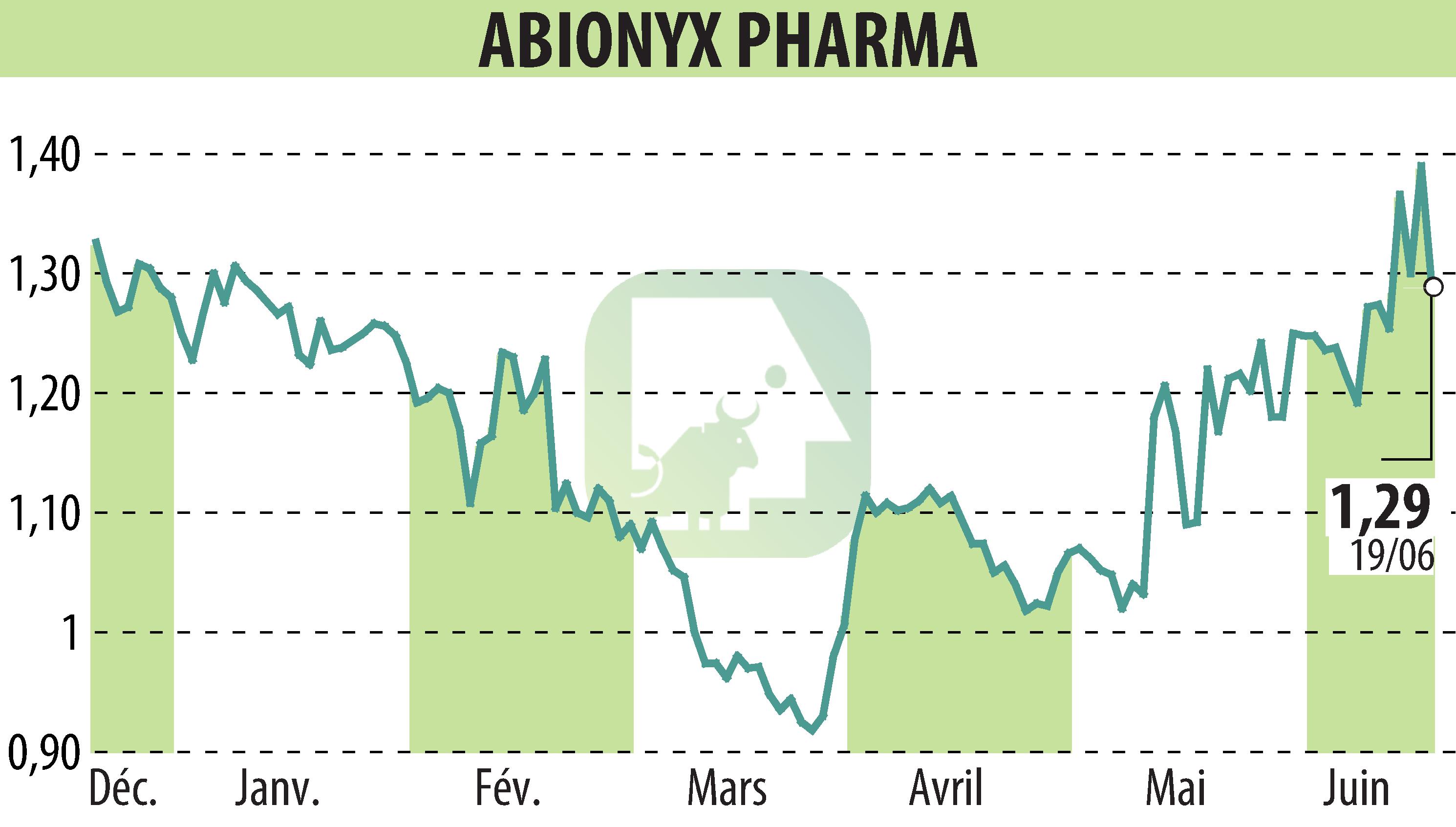 Graphique de l'évolution du cours de l'action ABIONYX (EPA:ABNX).