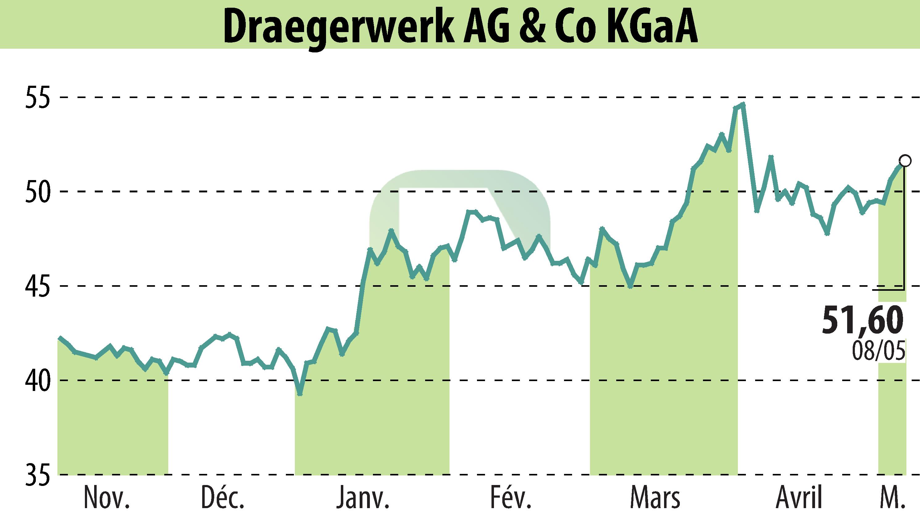 Stock price chart of Drägerwerk AG & Co. KGaA (EBR:DRW8) showing fluctuations.