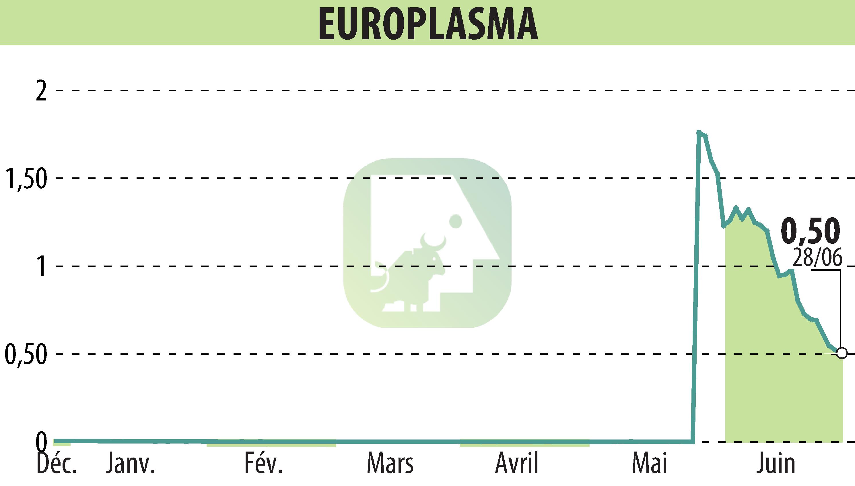 Stock price chart of EUROPLASMA (EPA:ALEUP) showing fluctuations.