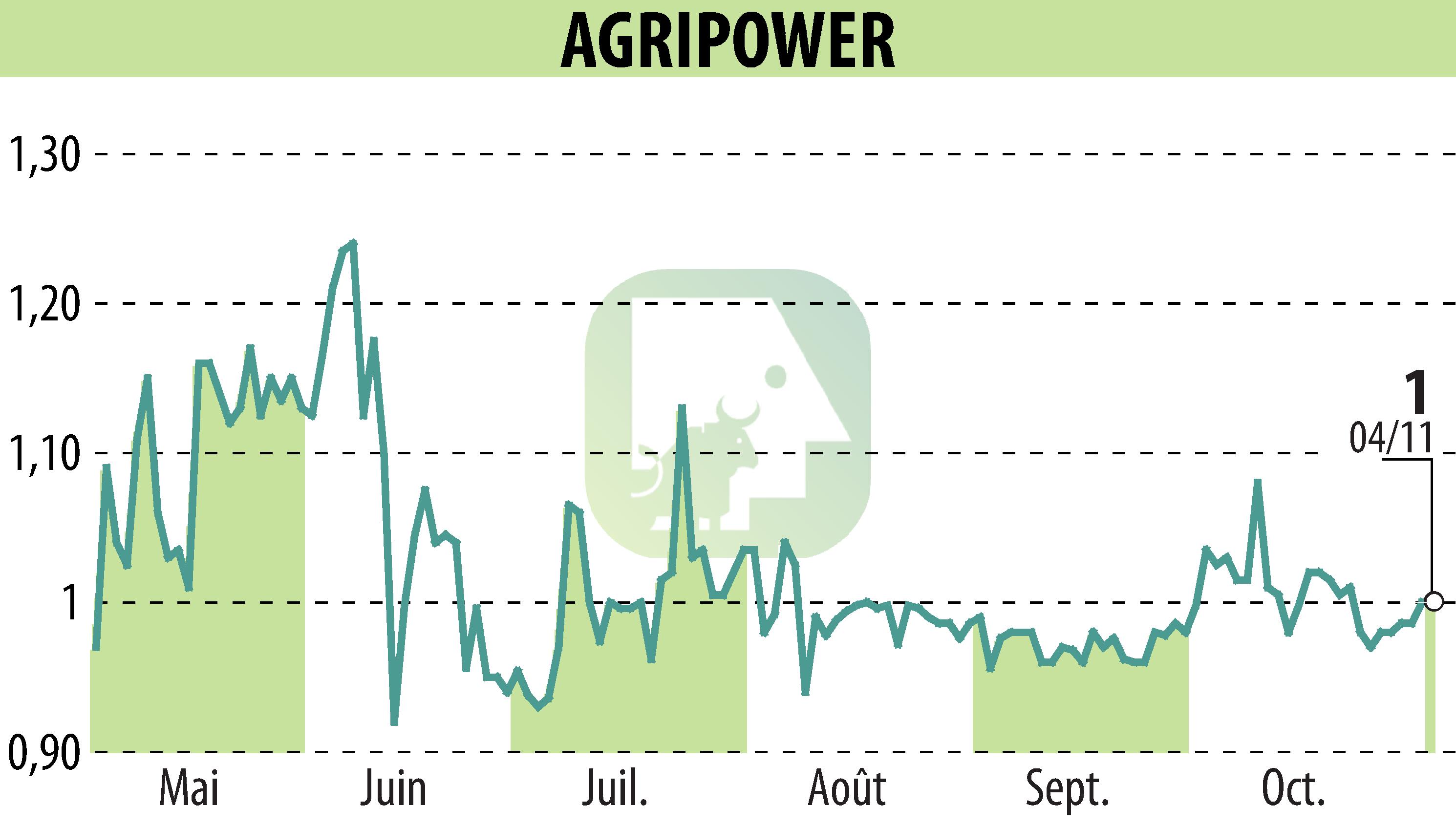 Graphique de l'évolution du cours de l'action AGRIPOWER FRANCE SA (EPA:ALAGP).