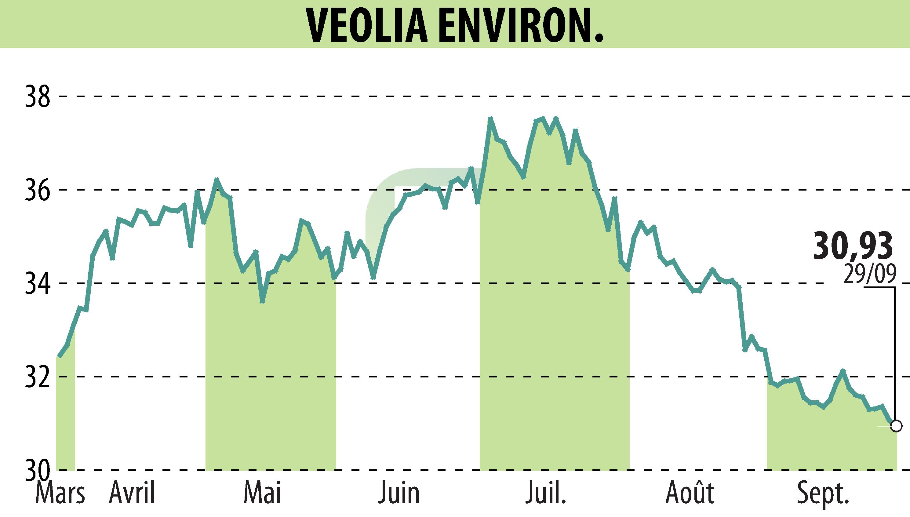 Graphique de l'évolution du cours de l'action VEOLIA (EPA:VIE).