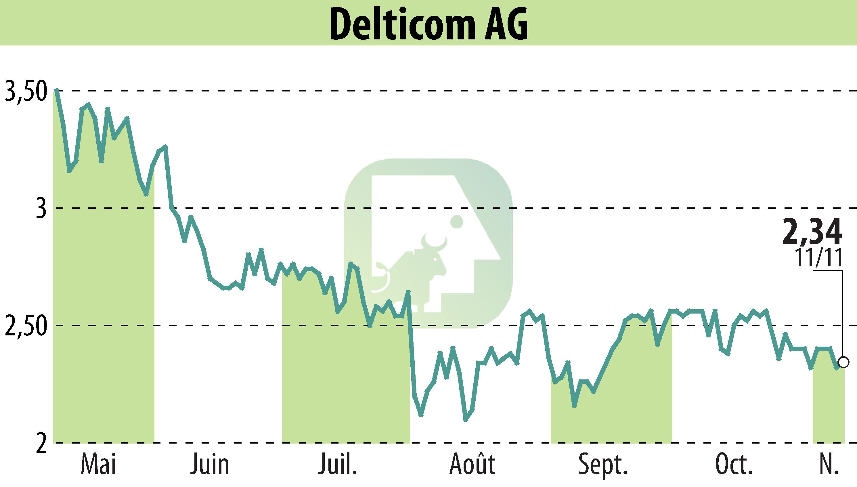 Graphique de l'évolution du cours de l'action Delticom AG (EBR:DEX).