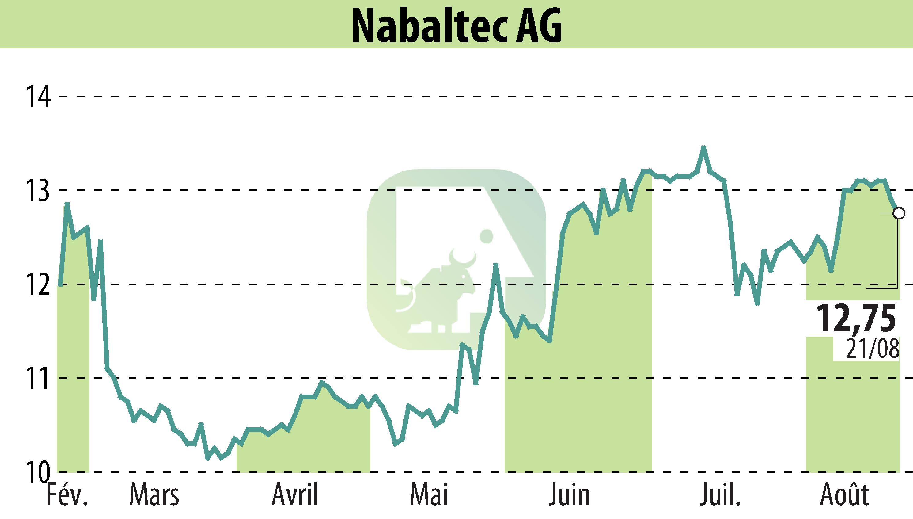 Stock price chart of Nabaltec AG (EBR:NTG) showing fluctuations.
