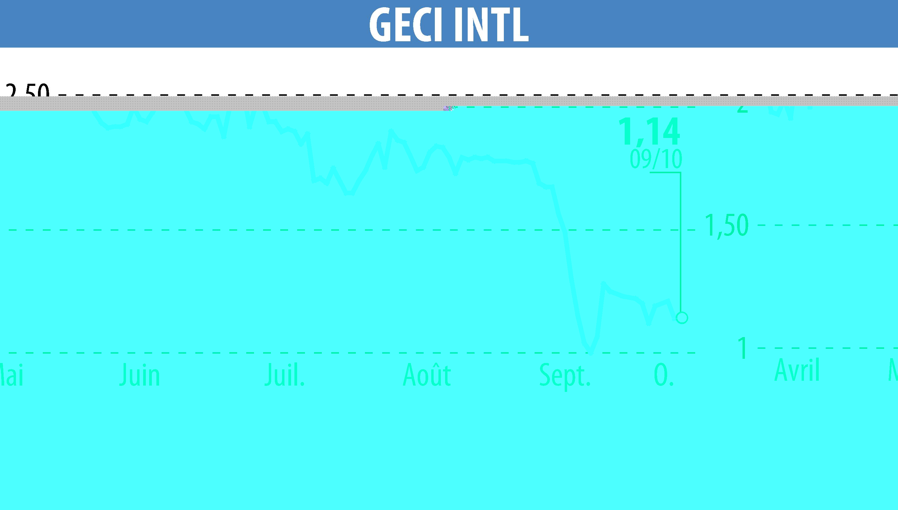 Graphique de l'évolution du cours de l'action GECI INTERNATIONAL (EPA:ALGEC).