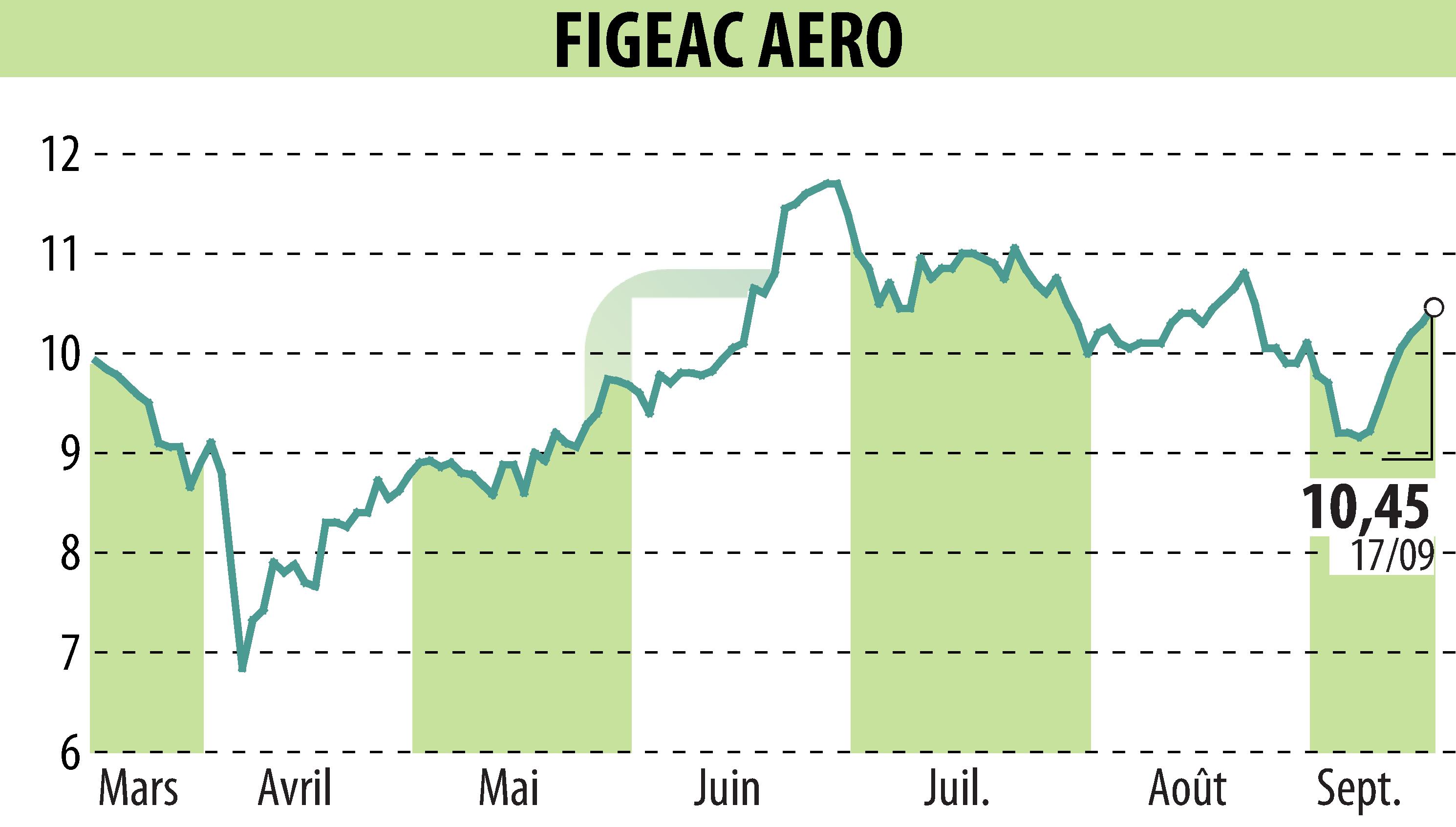 Stock price chart of FIGEAC AERO (EPA:FGA) showing fluctuations.