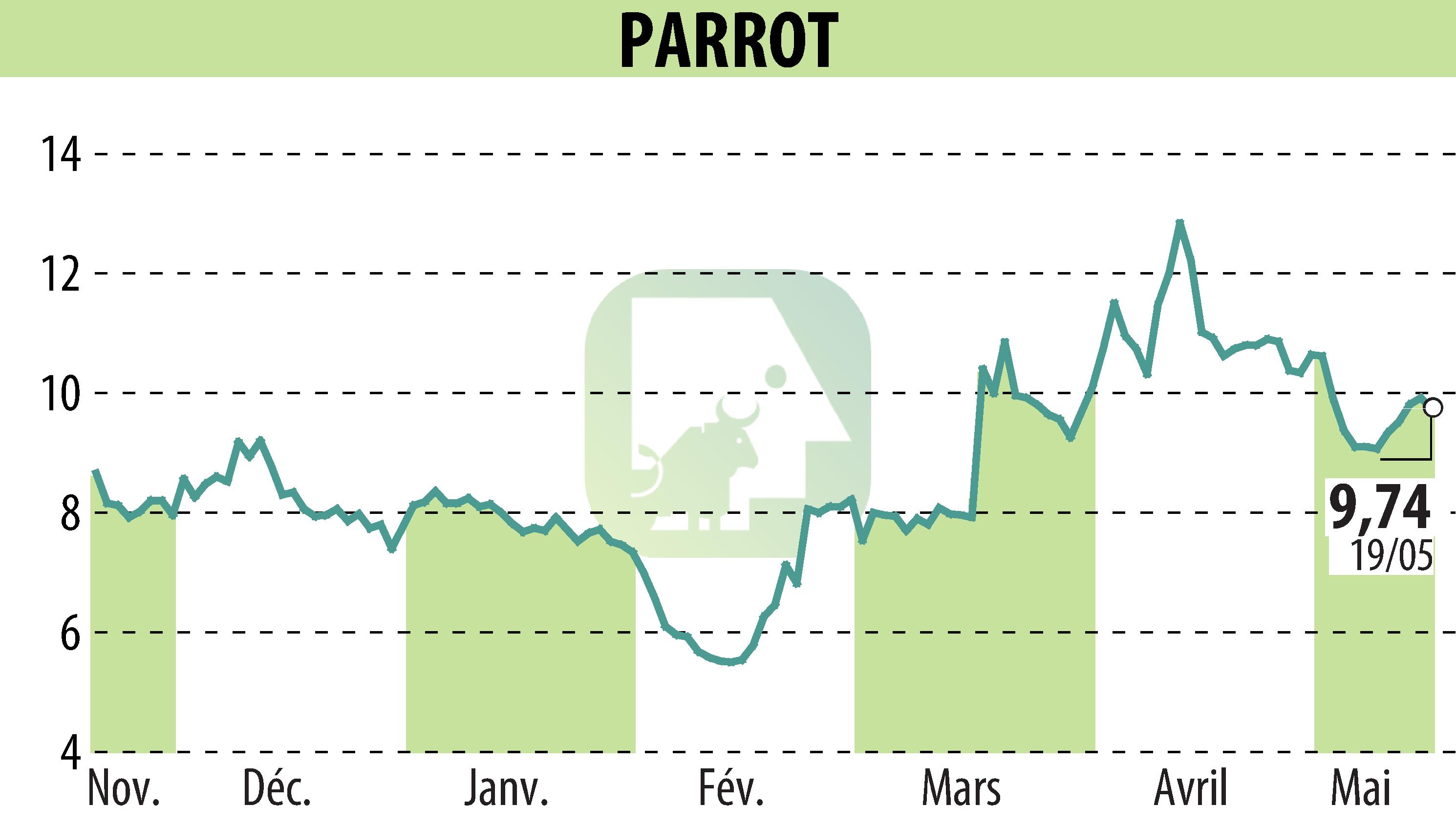 Graphique de l'évolution du cours de l'action PARROT (EPA:PARRO).