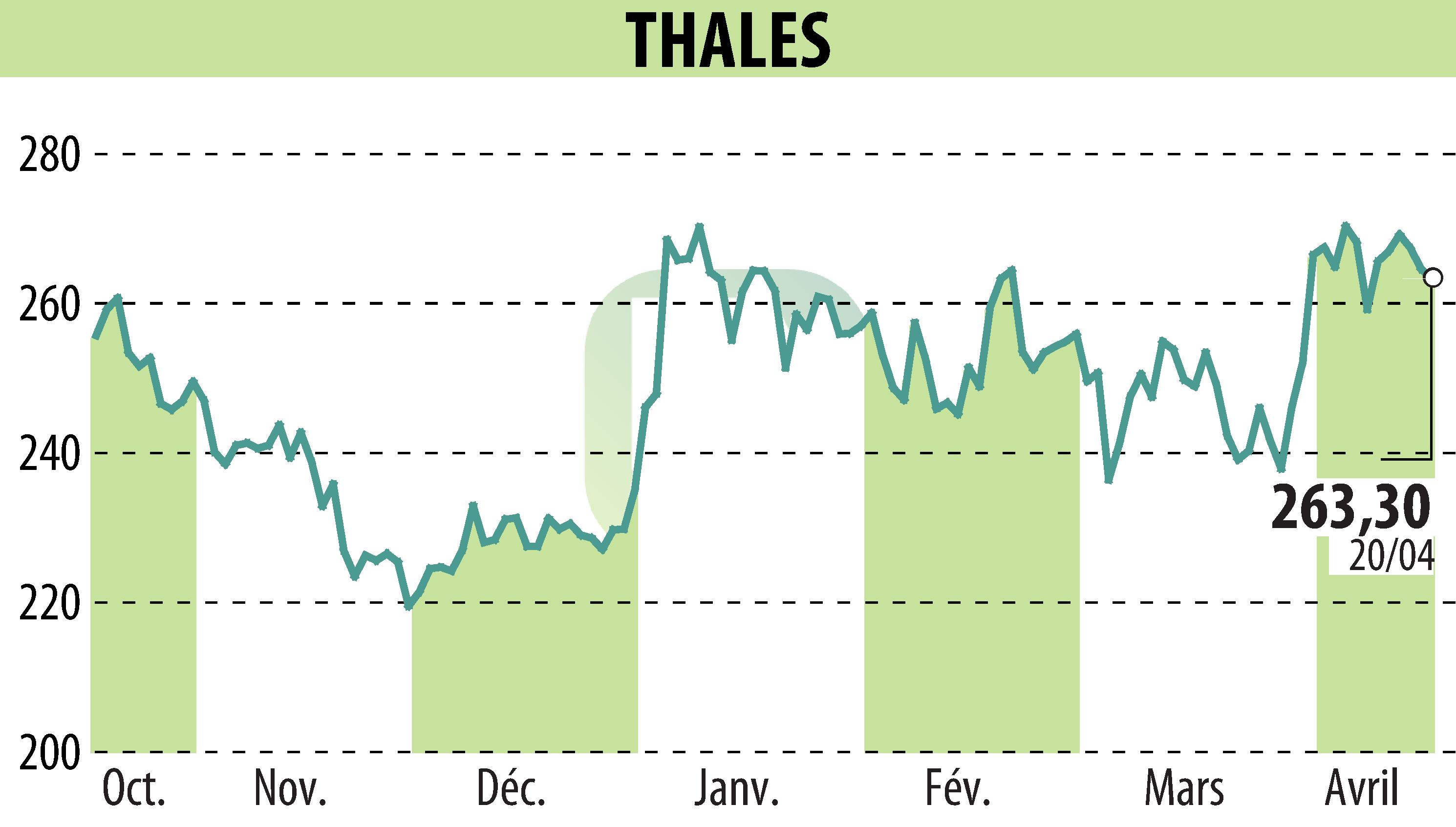 Stock price chart of THALES (EPA:HO) showing fluctuations.