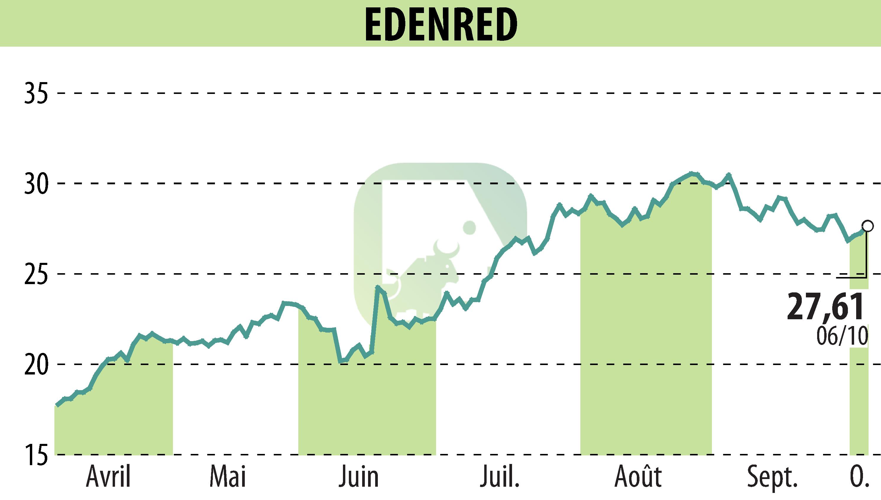 Graphique de l'évolution du cours de l'action EDENRED (EPA:EDEN).