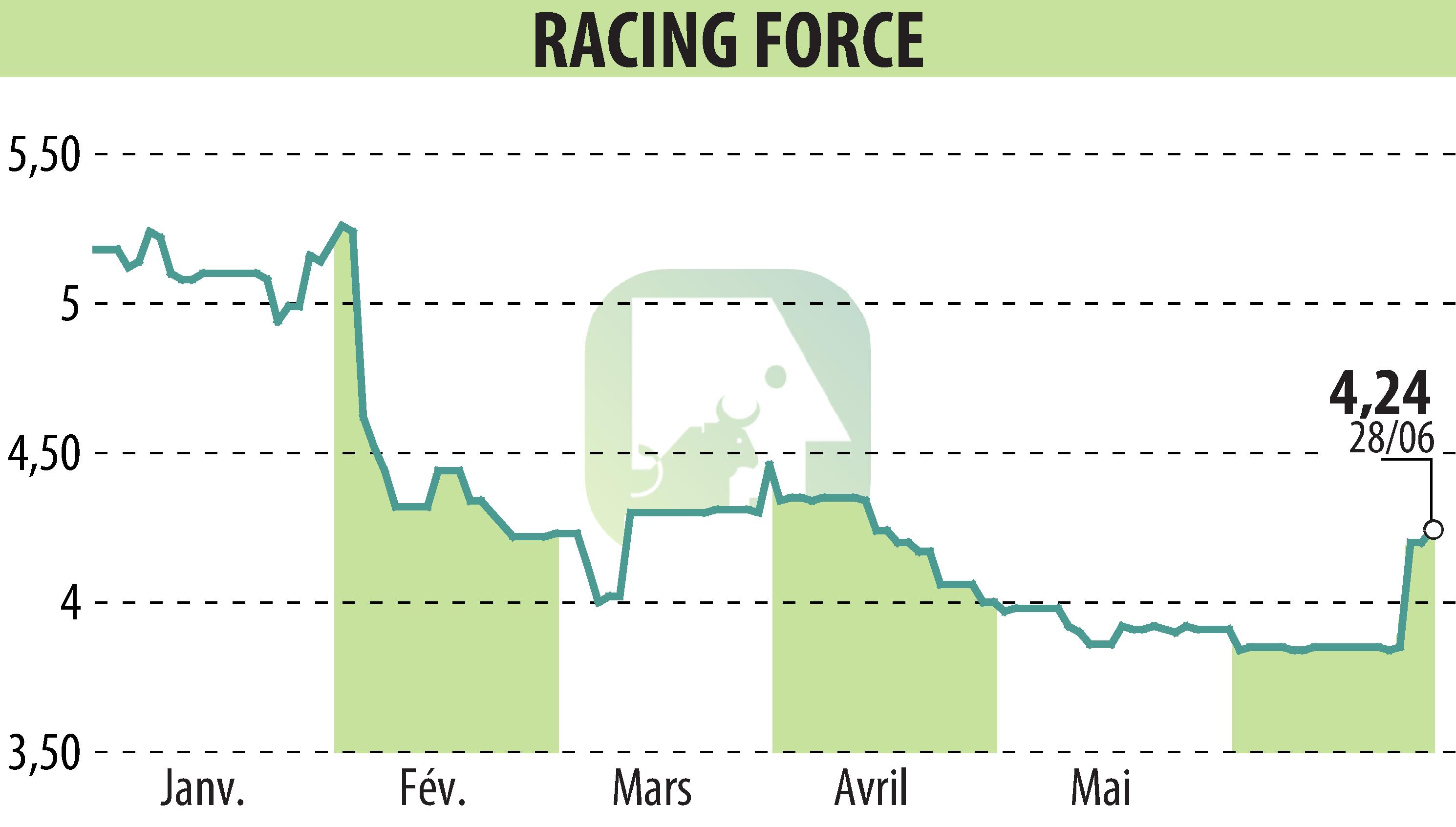 Stock price chart of RACING FORCE (EPA:ALRFG) showing fluctuations.