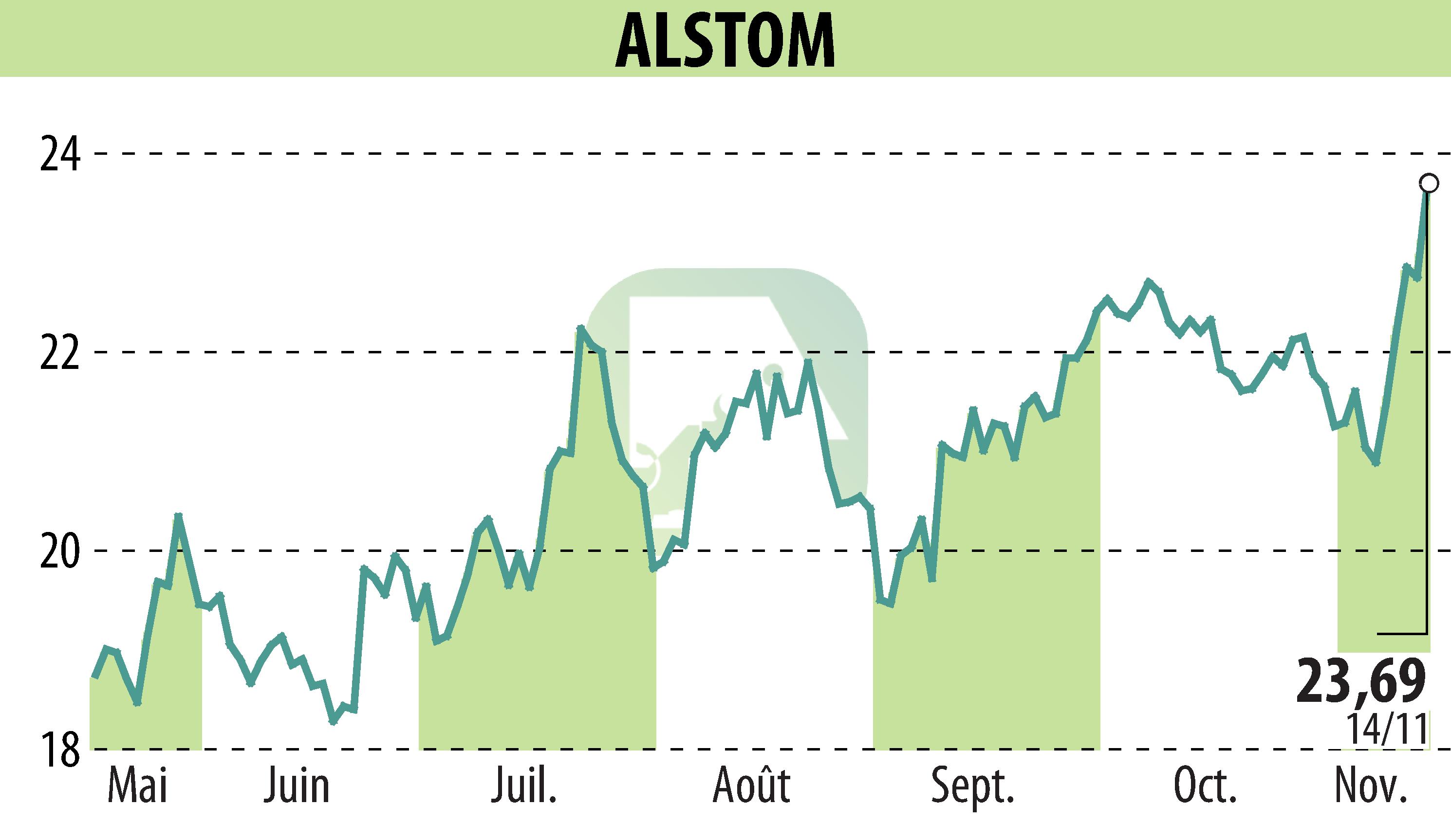 Stock price chart of ALSTOM (EPA:ALO) showing fluctuations.