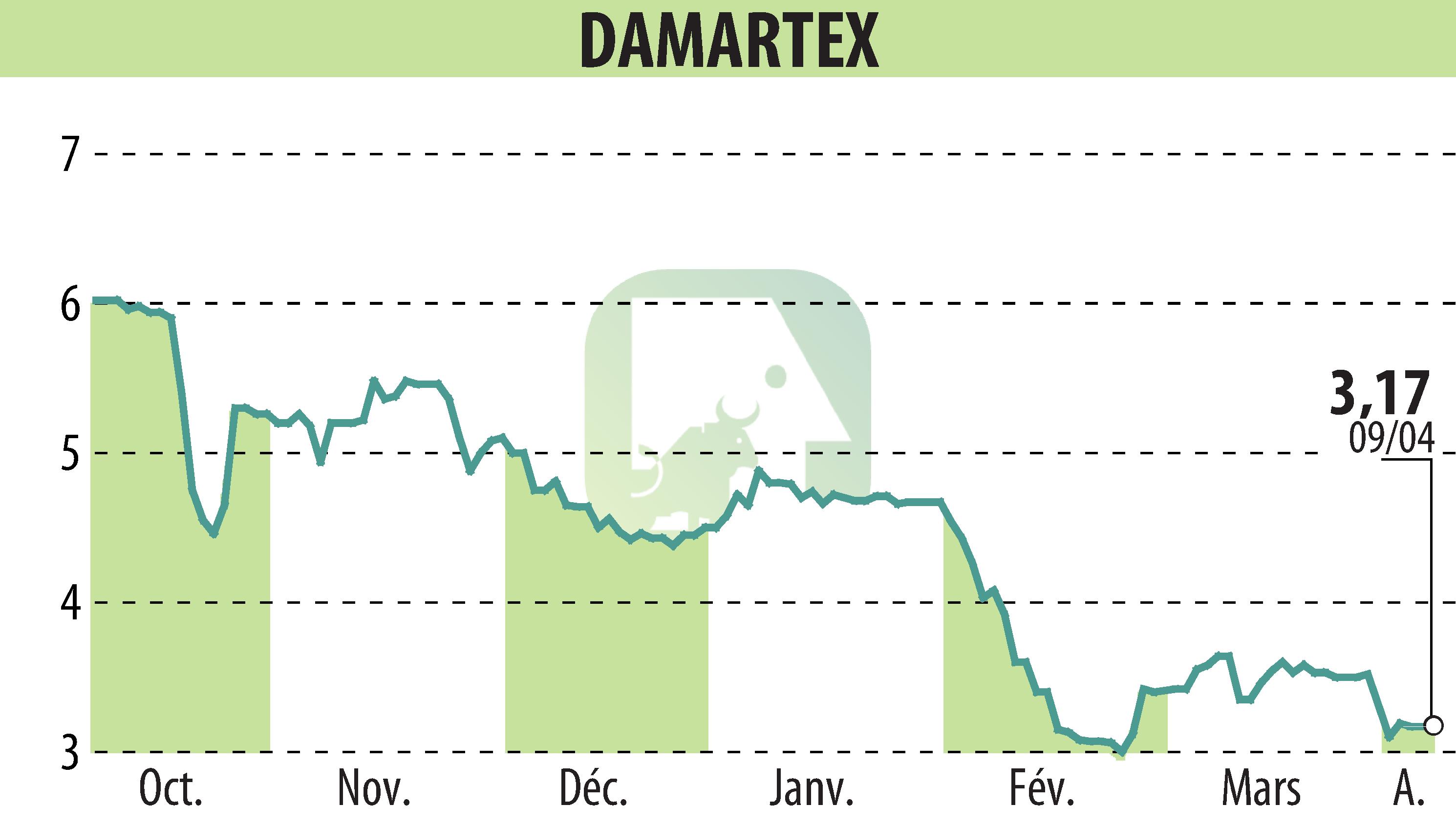 Stock price chart of DAMARTEX (EPA:ALDAR) showing fluctuations.