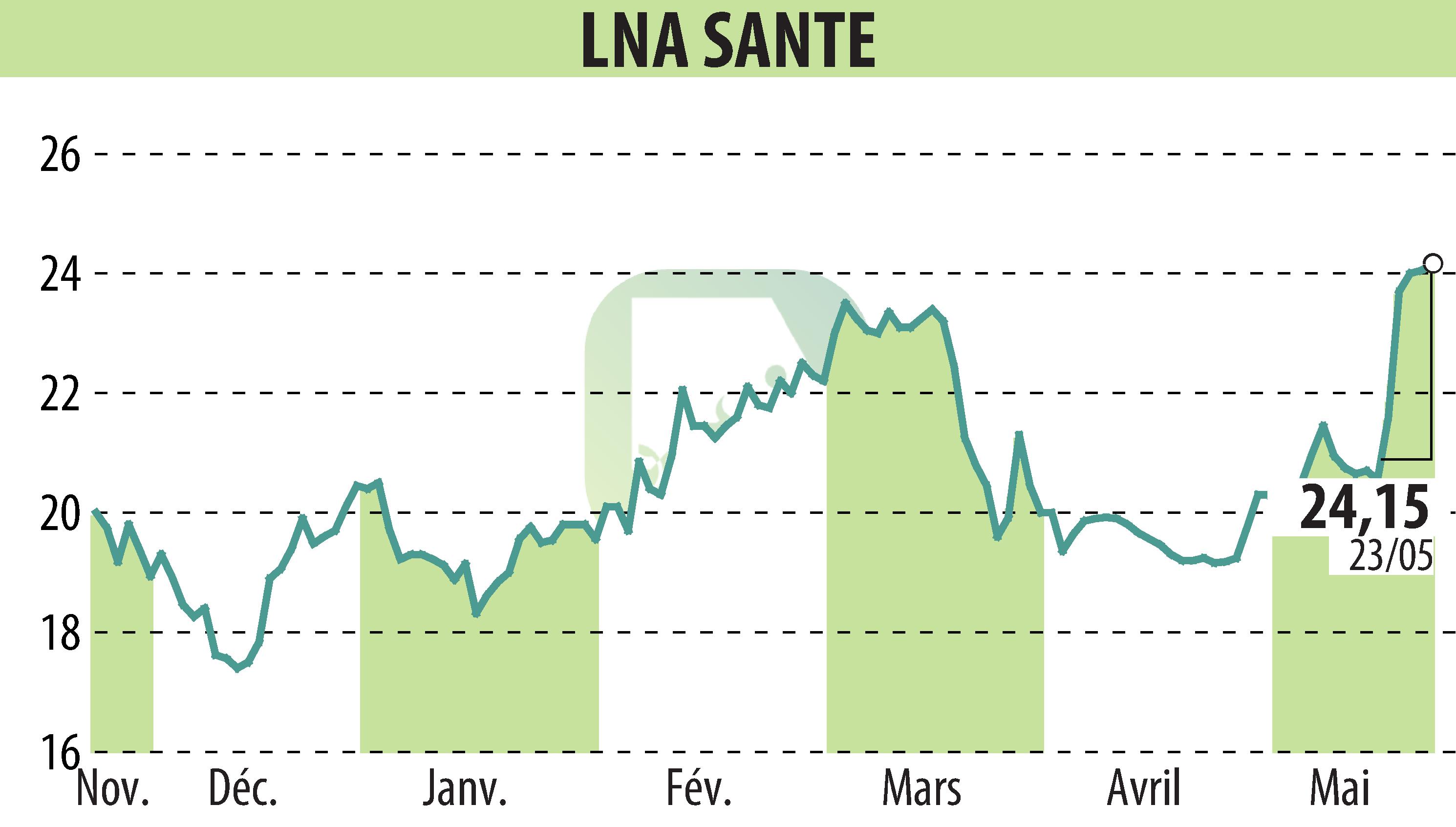 Stock price chart of LNA SANTE (EPA:LNA) showing fluctuations.