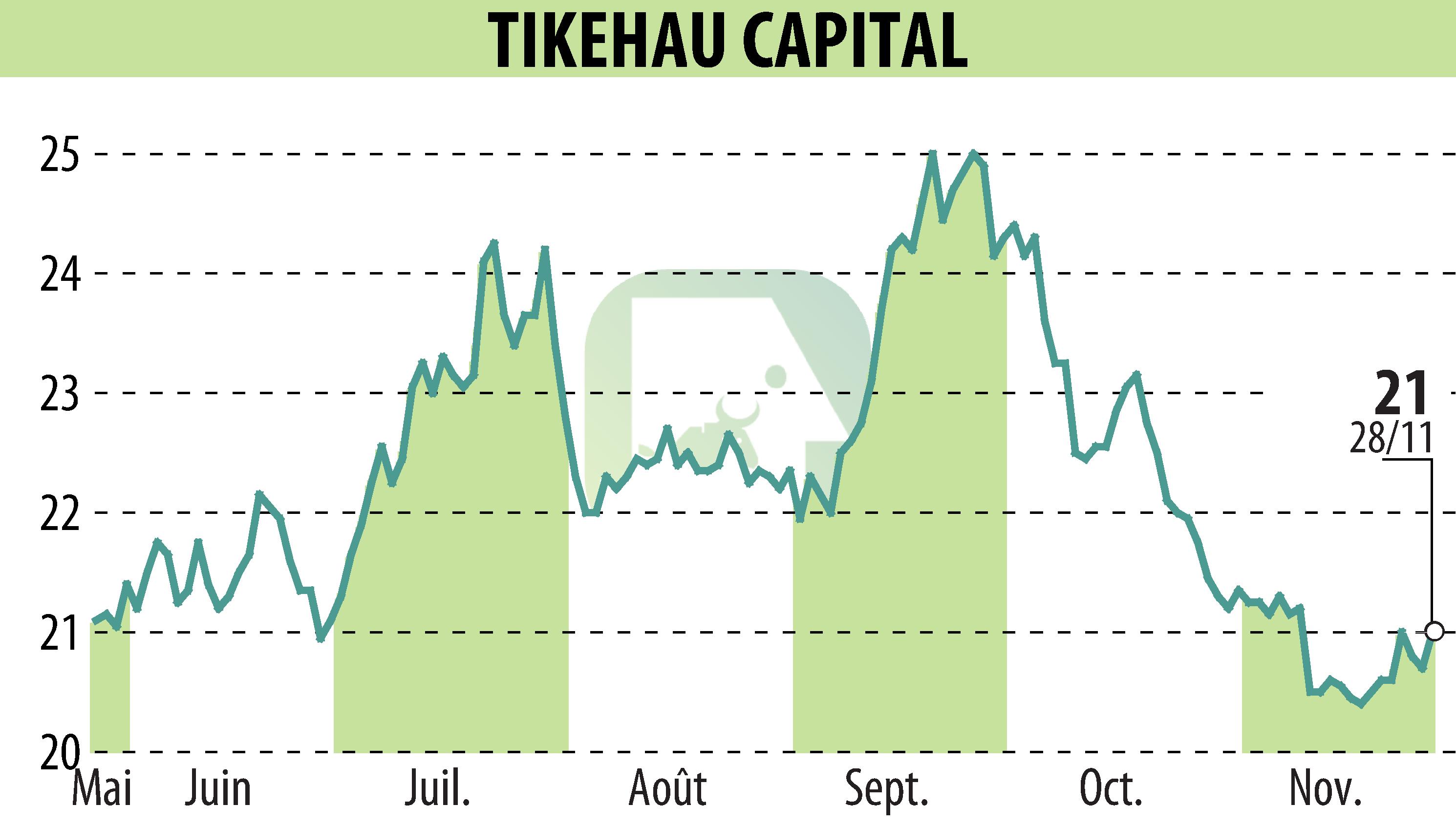 Graphique de l'évolution du cours de l'action TIKEHAU CAPITAL (EPA:TKO).