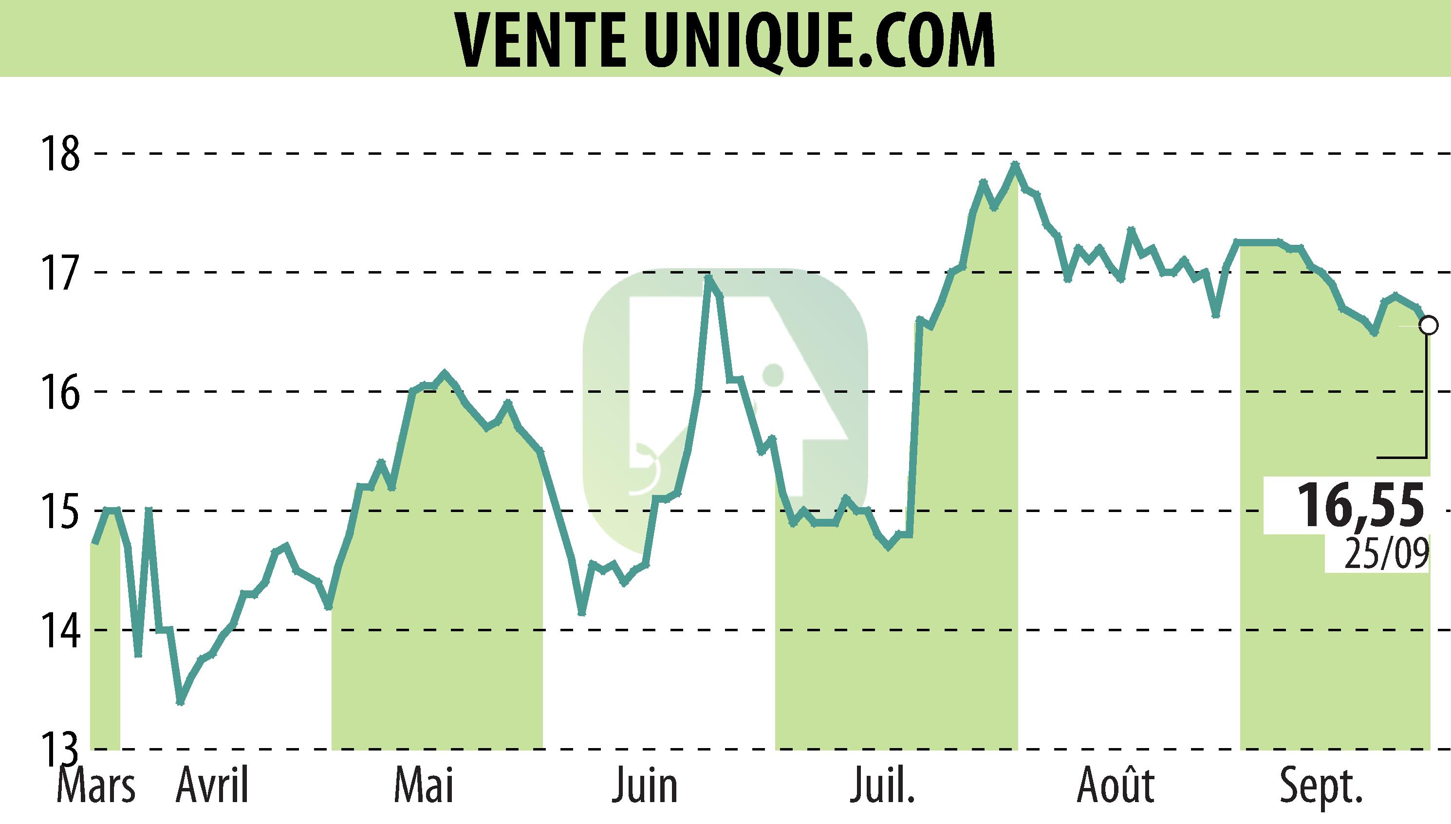 Stock price chart of VENTE UNIQUE.COM (EPA:ALVU) showing fluctuations.