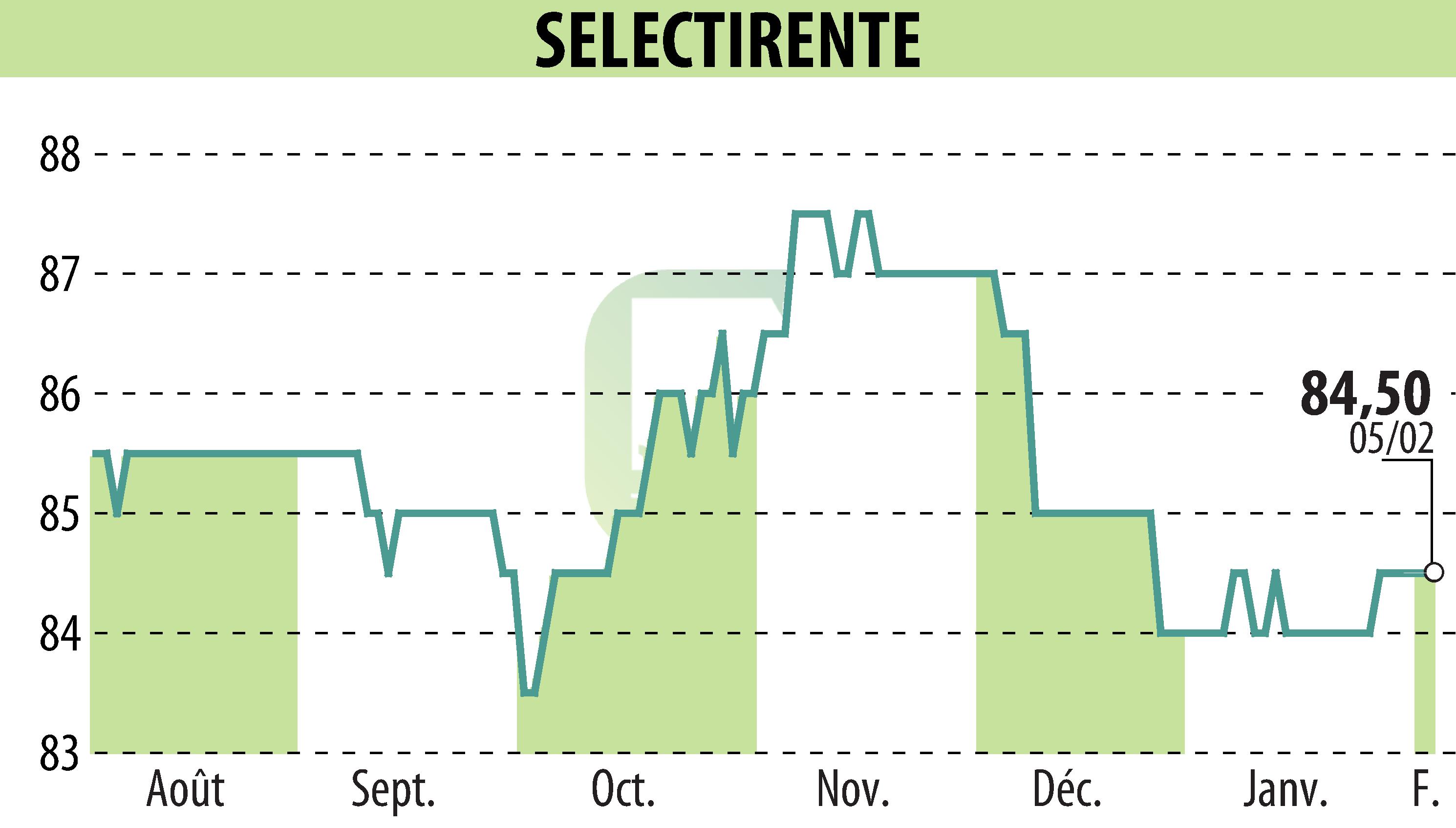 Stock price chart of SELECTIRENTE (EPA:SELER) showing fluctuations.