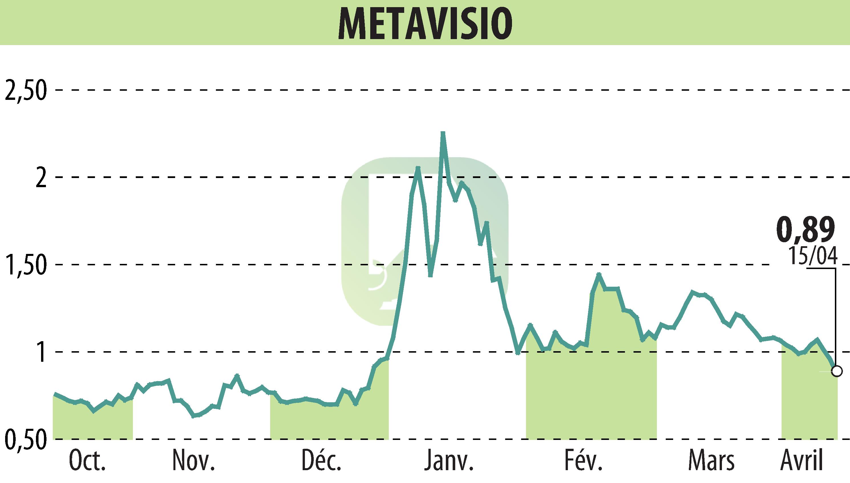 Graphique de l'évolution du cours de l'action METAVISIO (EPA:ALTHO).