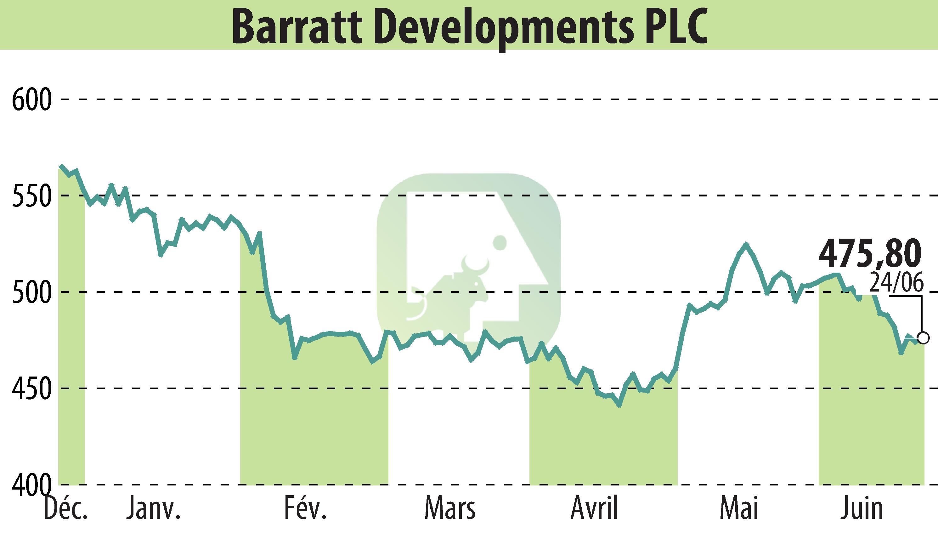 Stock price chart of Barratt Developments  (EBR:BDEV) showing fluctuations.