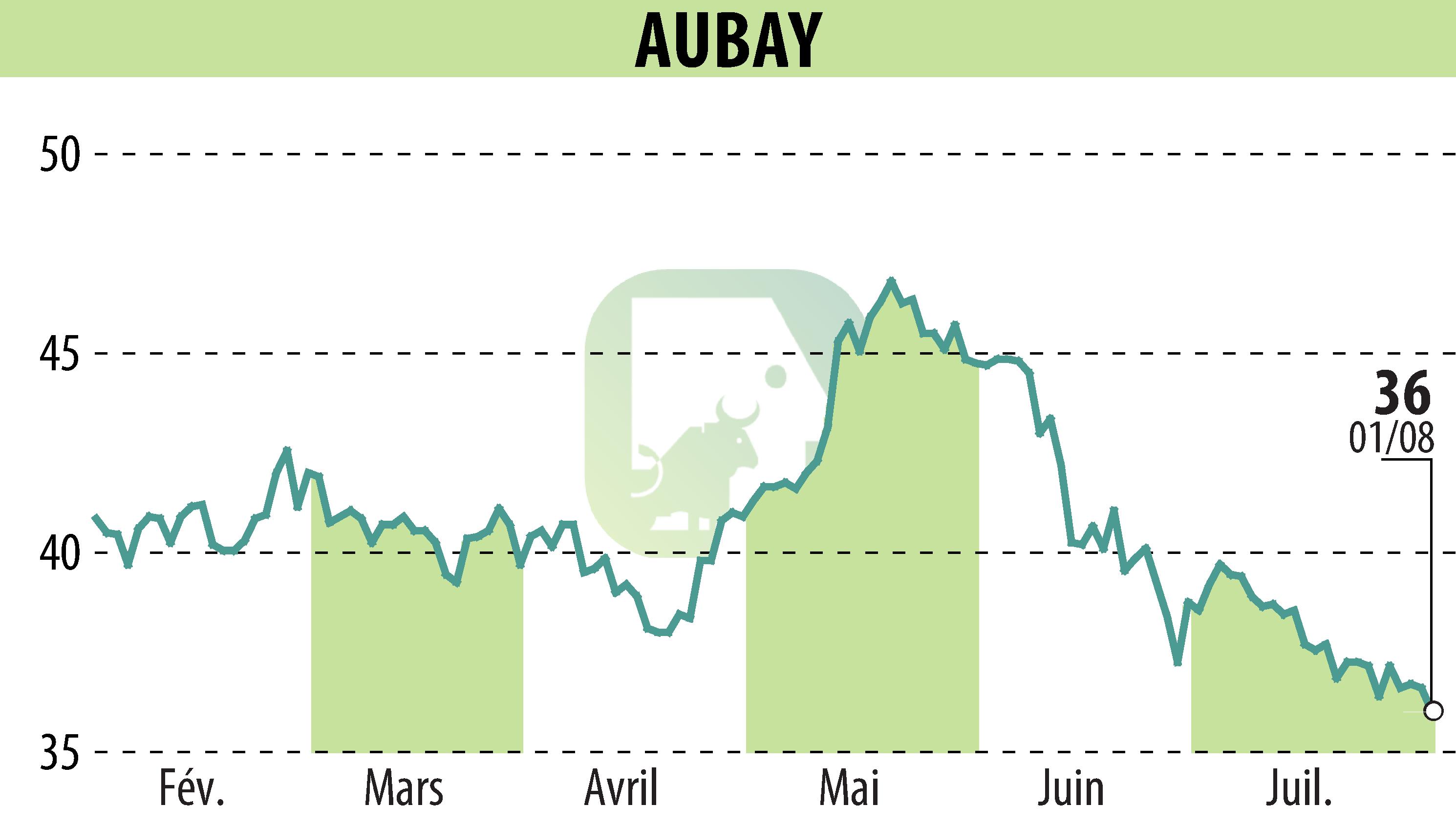 Stock price chart of AUBAY (EPA:AUB) showing fluctuations.