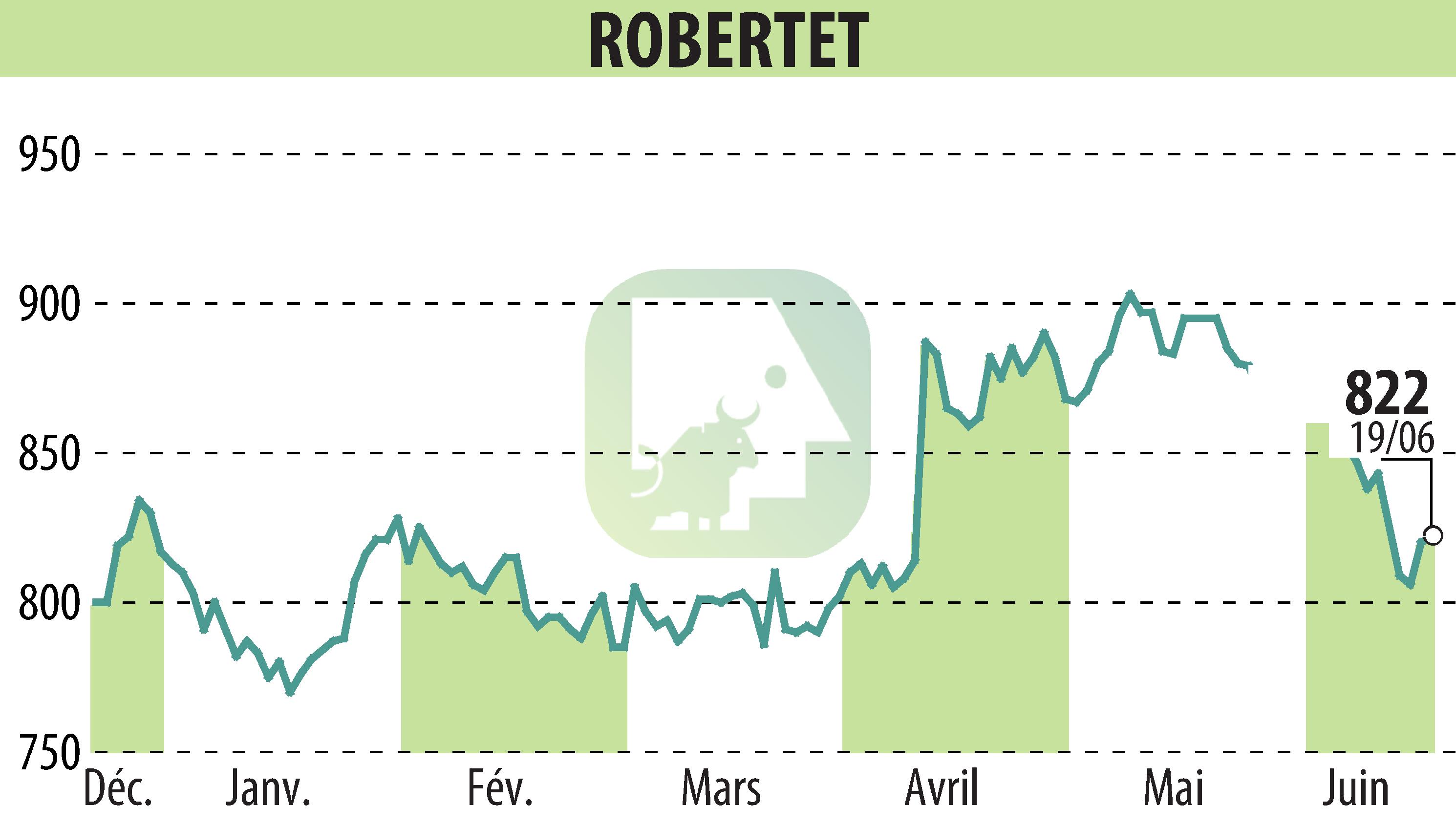 Stock price chart of ROBERTET (EPA:RBT) showing fluctuations.